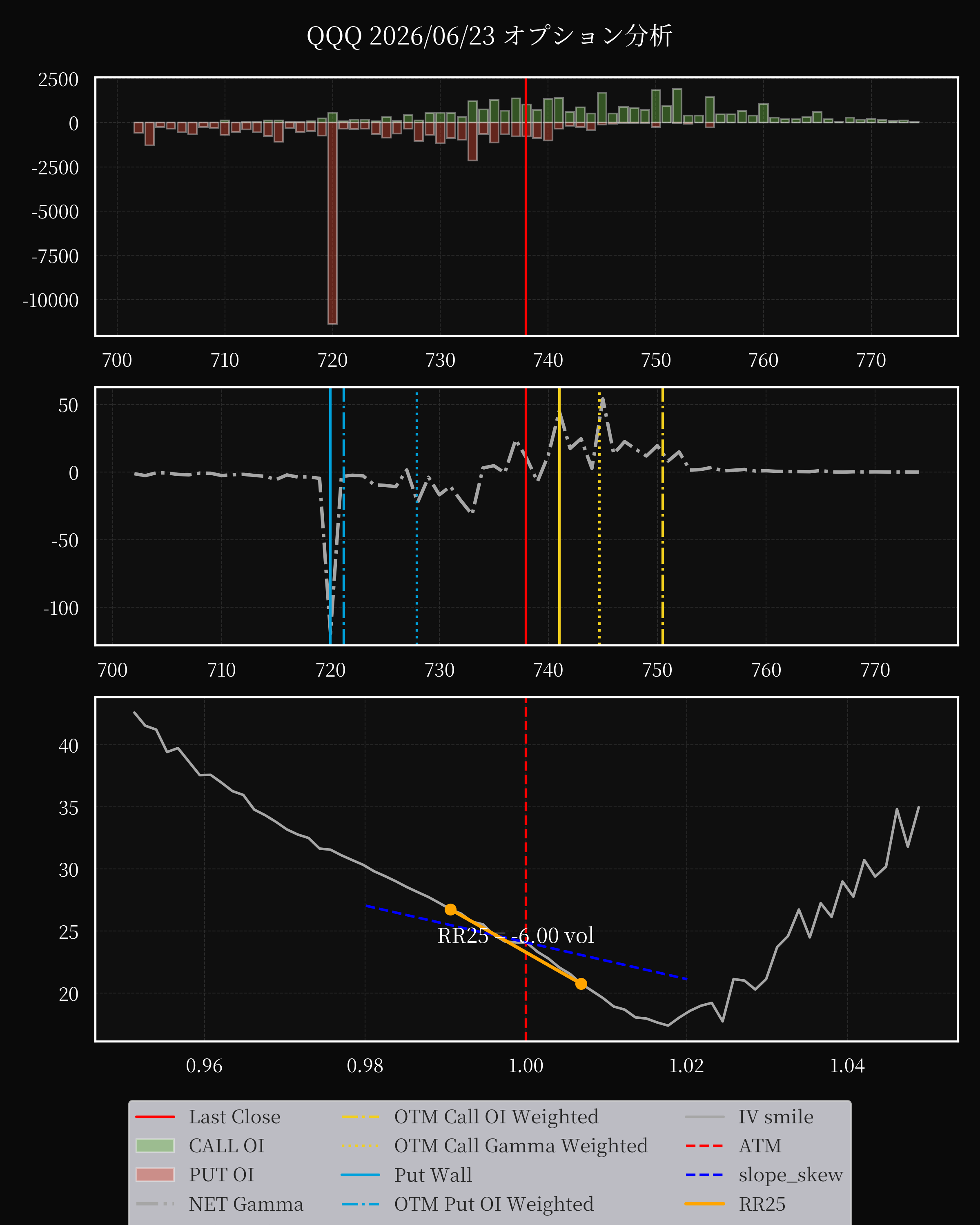 QQQ dte 0 option