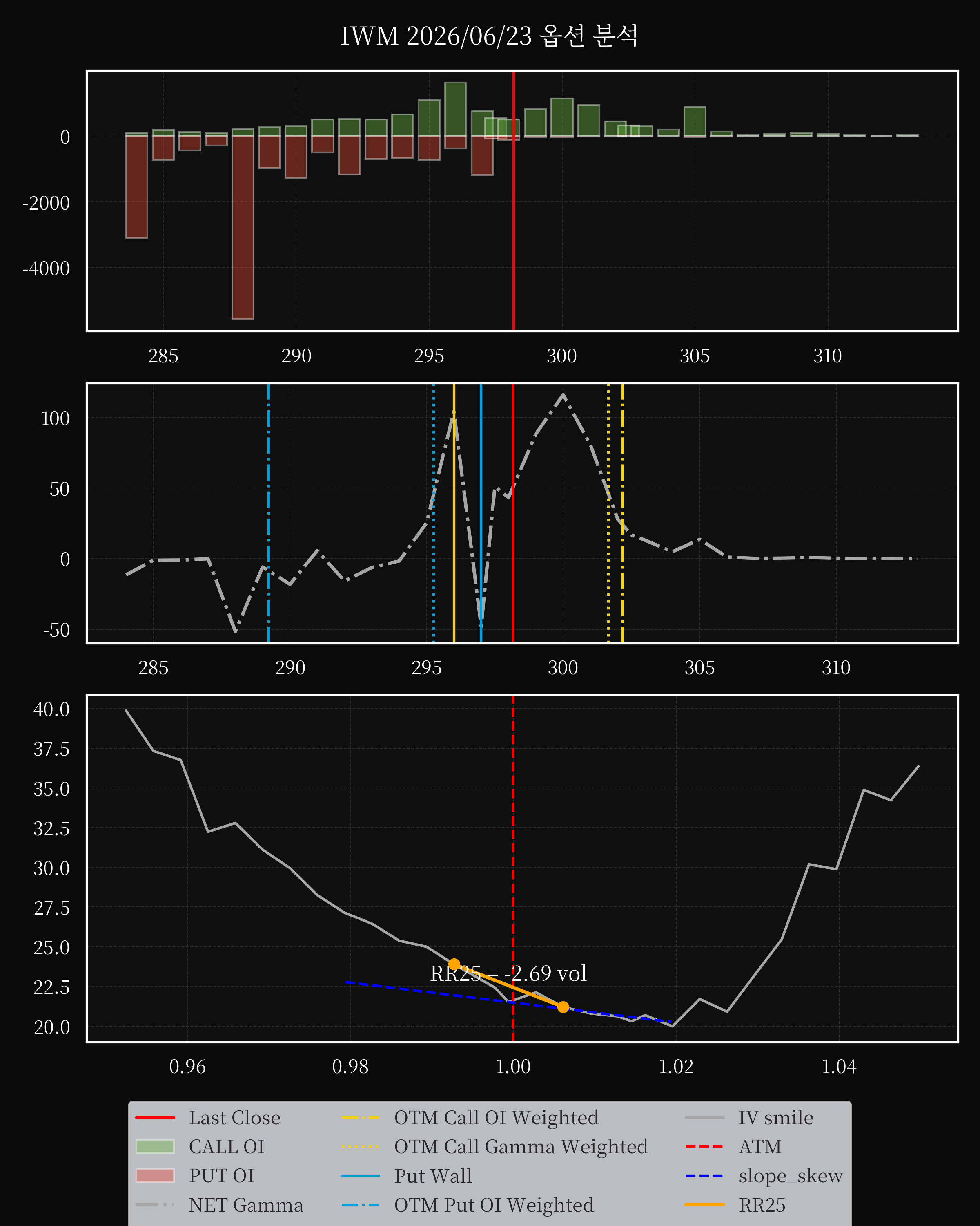 IWM dte 0 option