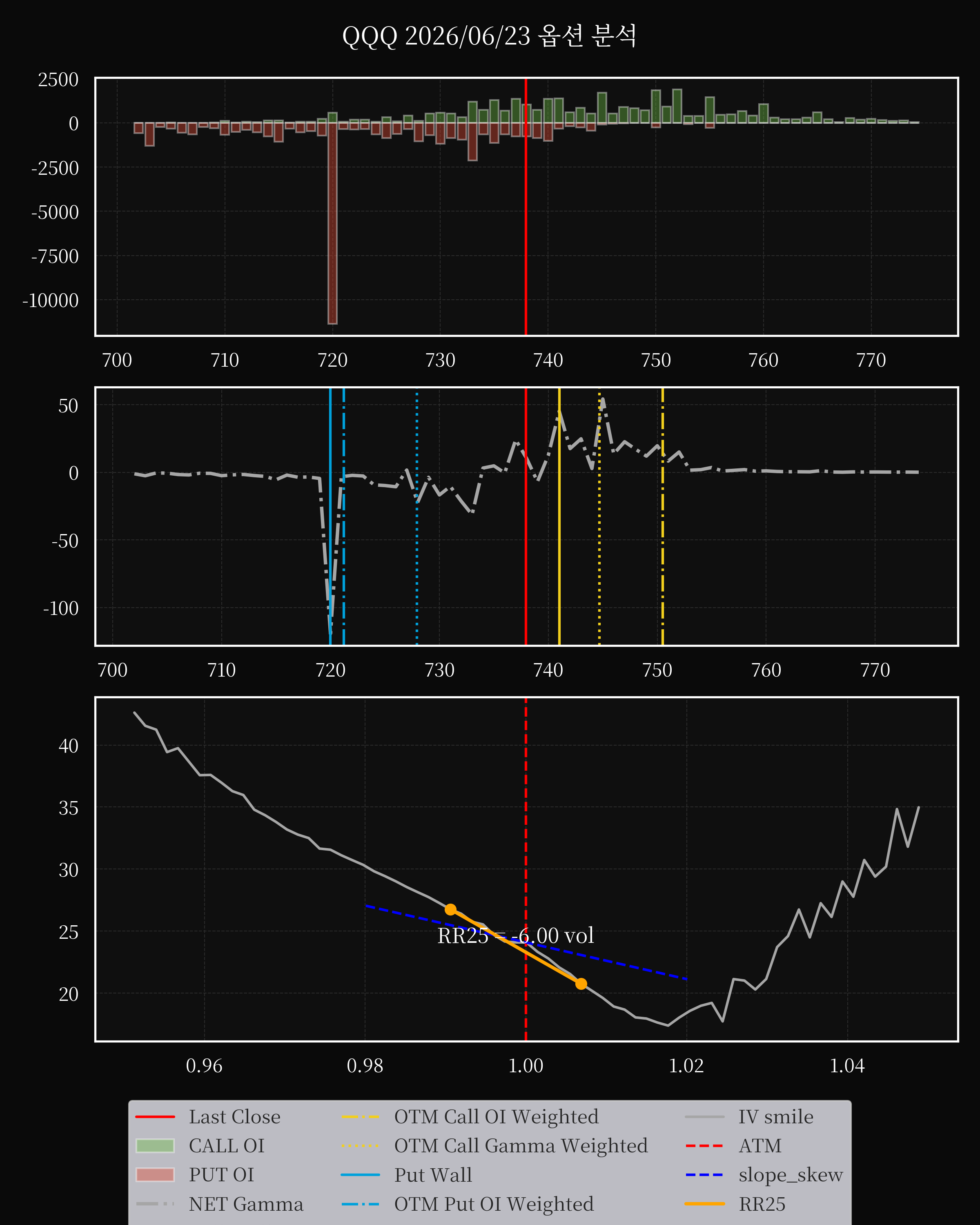 QQQ dte 0 option