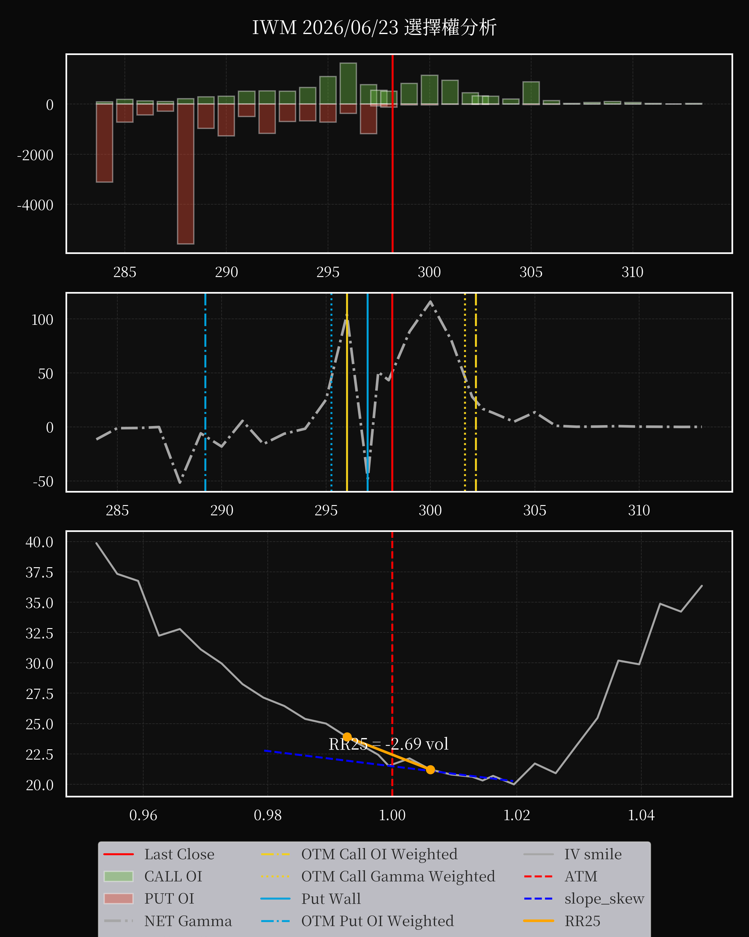 IWM dte 0 option