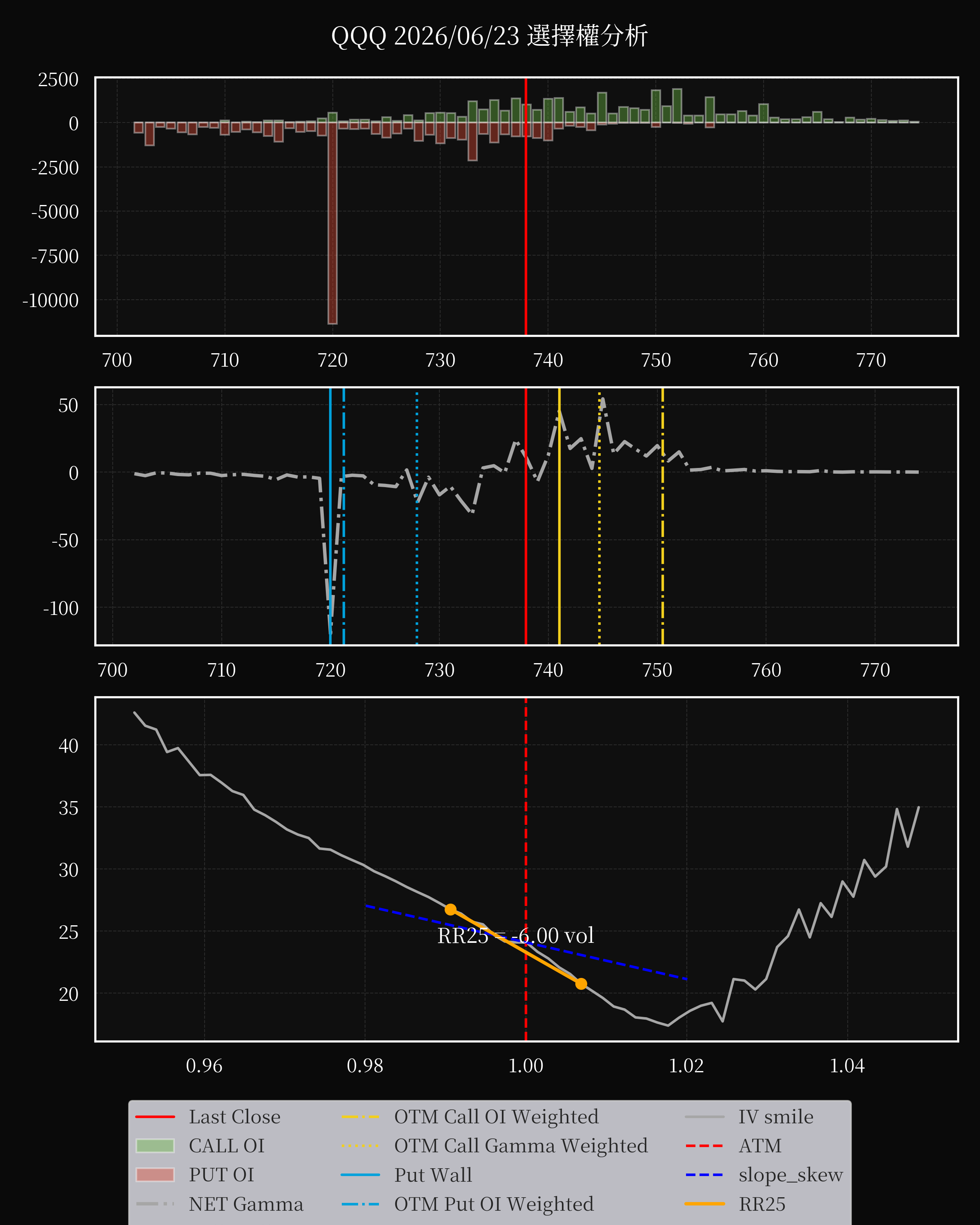 QQQ dte 0 option