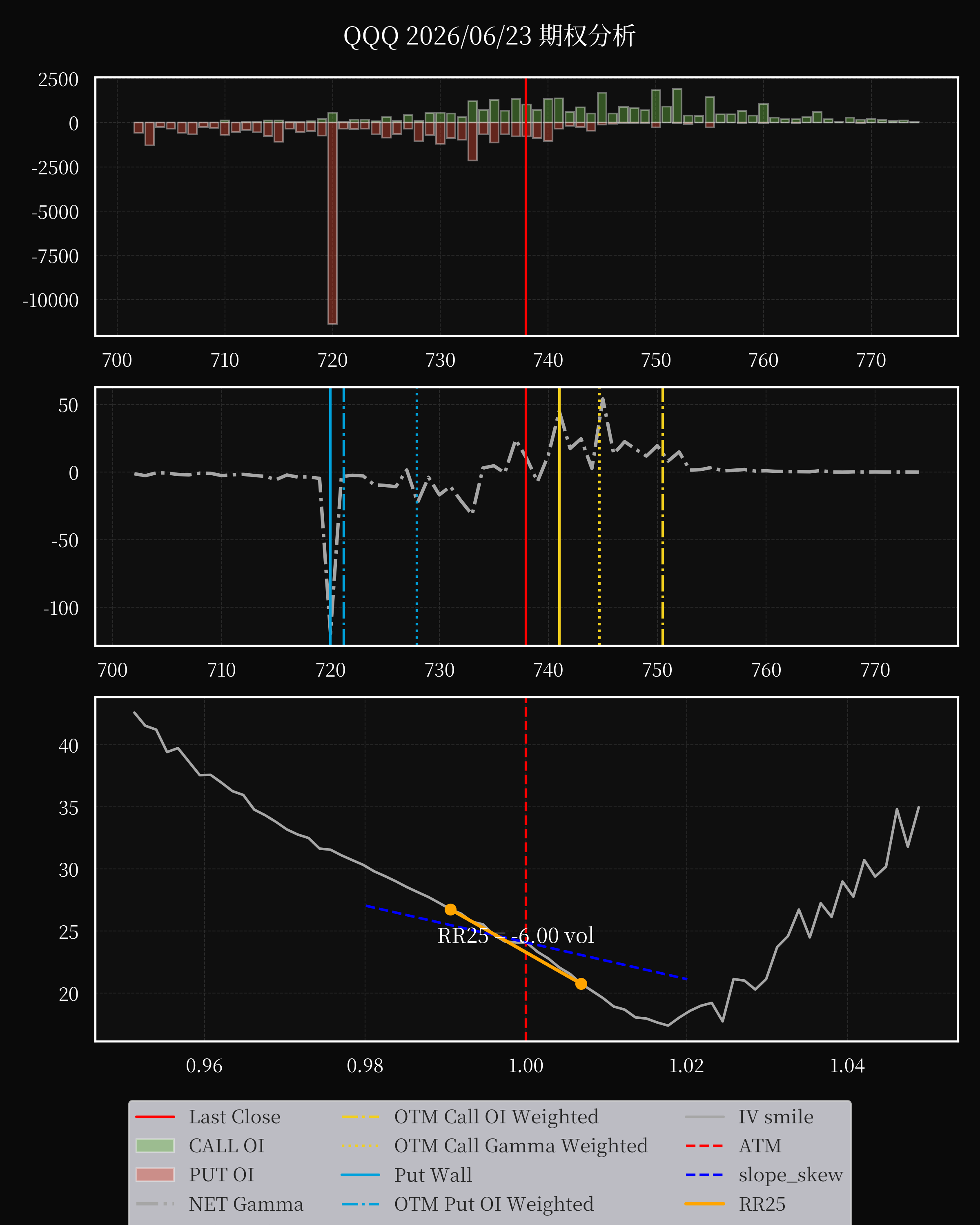 QQQ dte 0 option