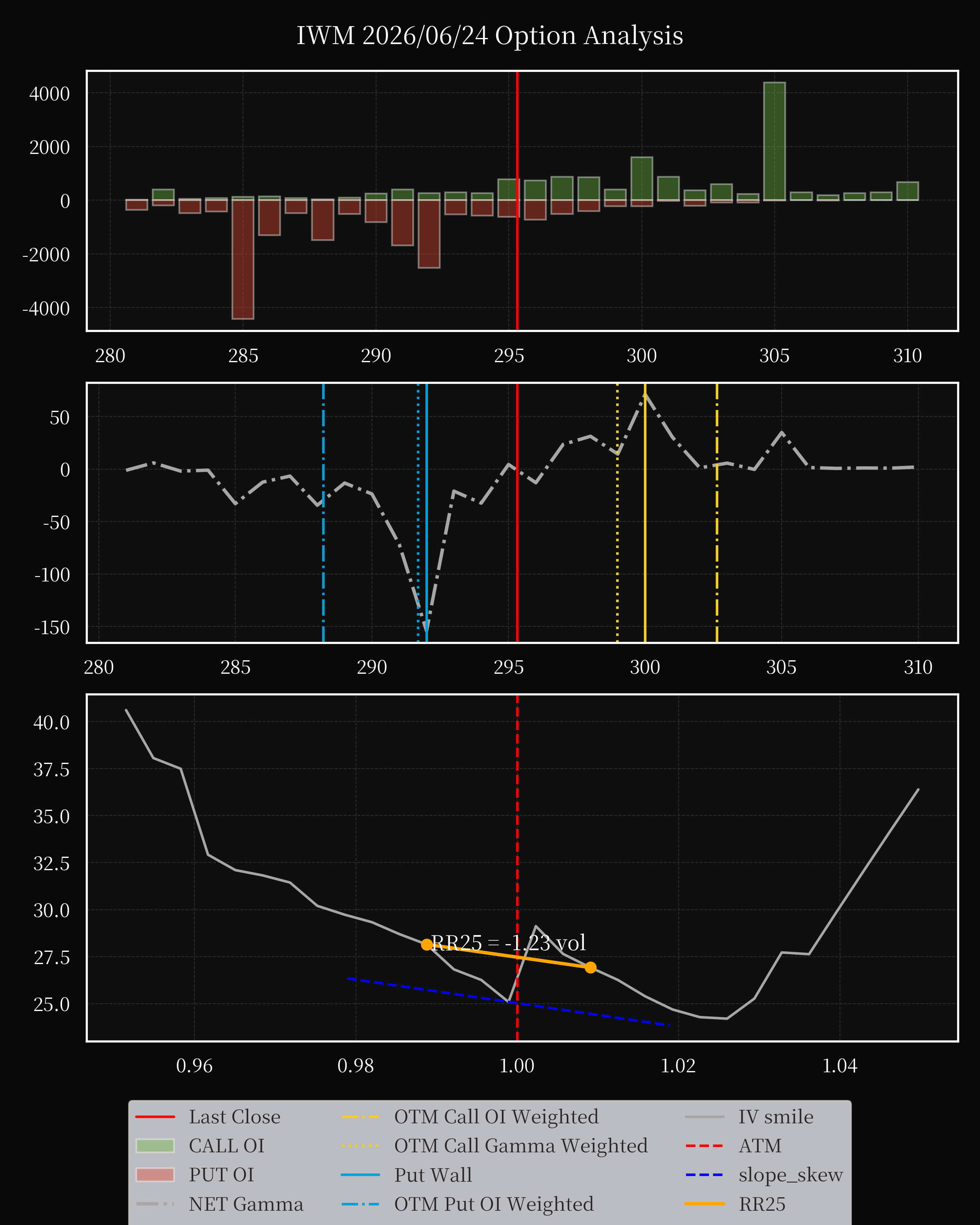 IWM dte 0 option