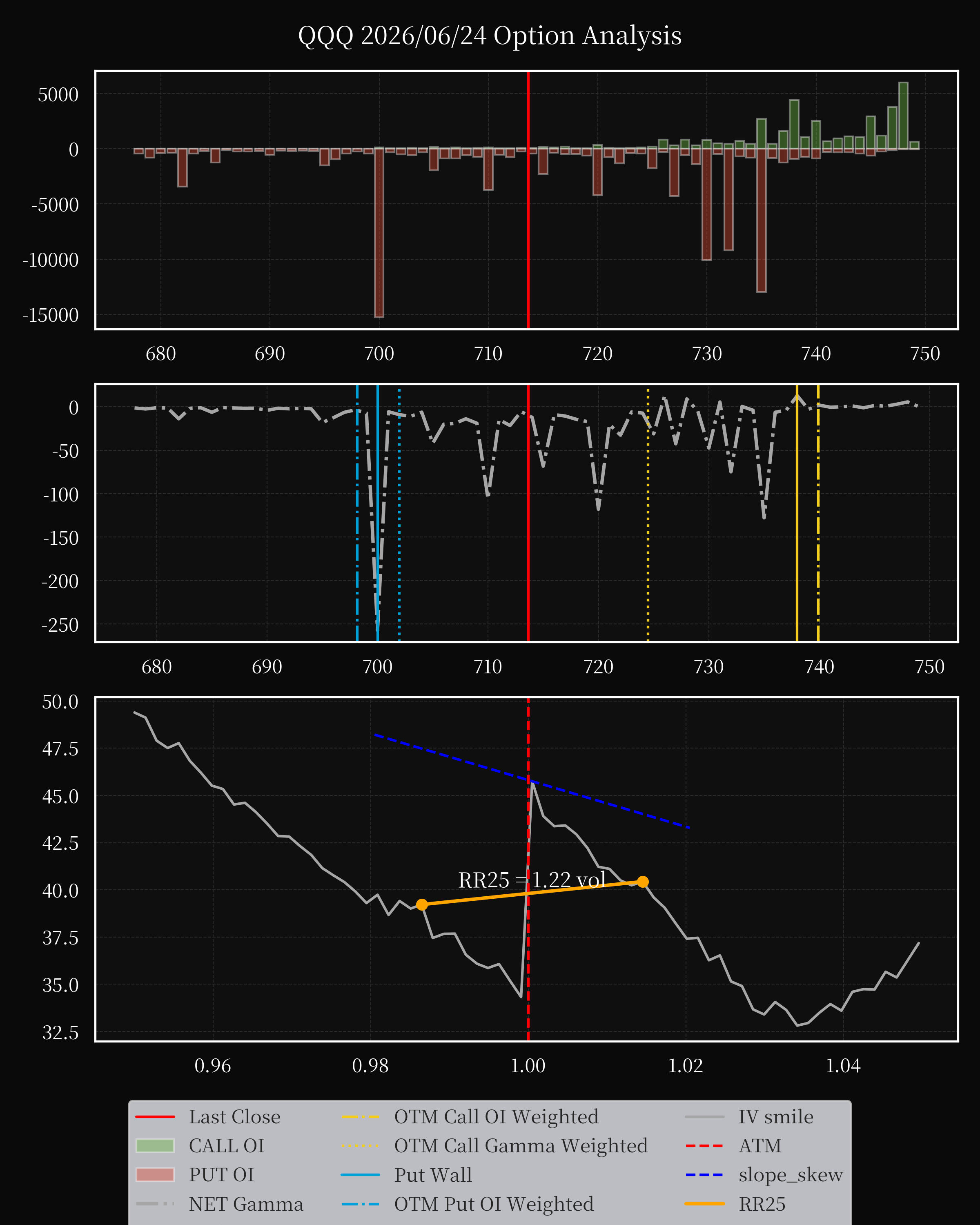 QQQ dte 0 option