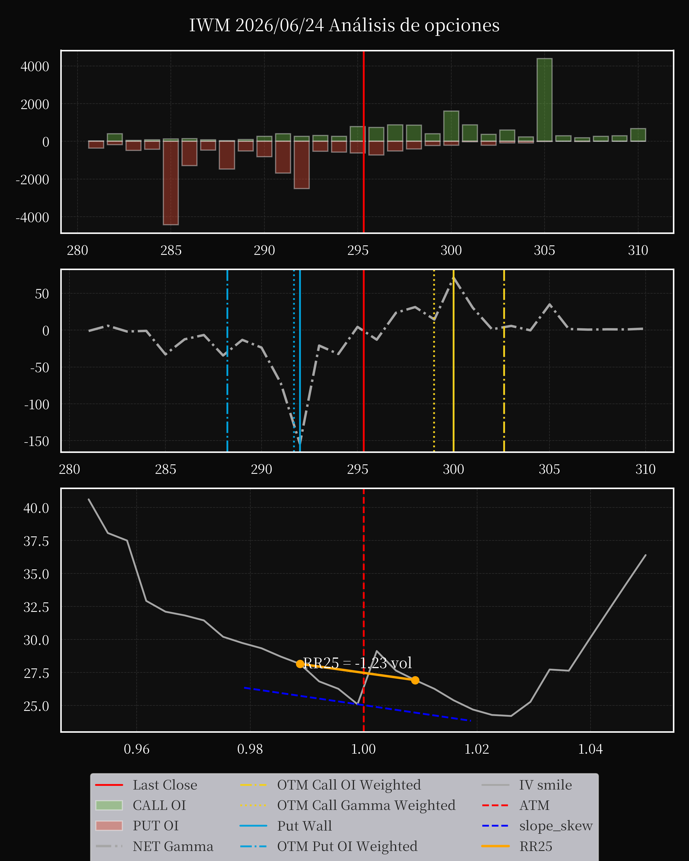 IWM dte 0 option