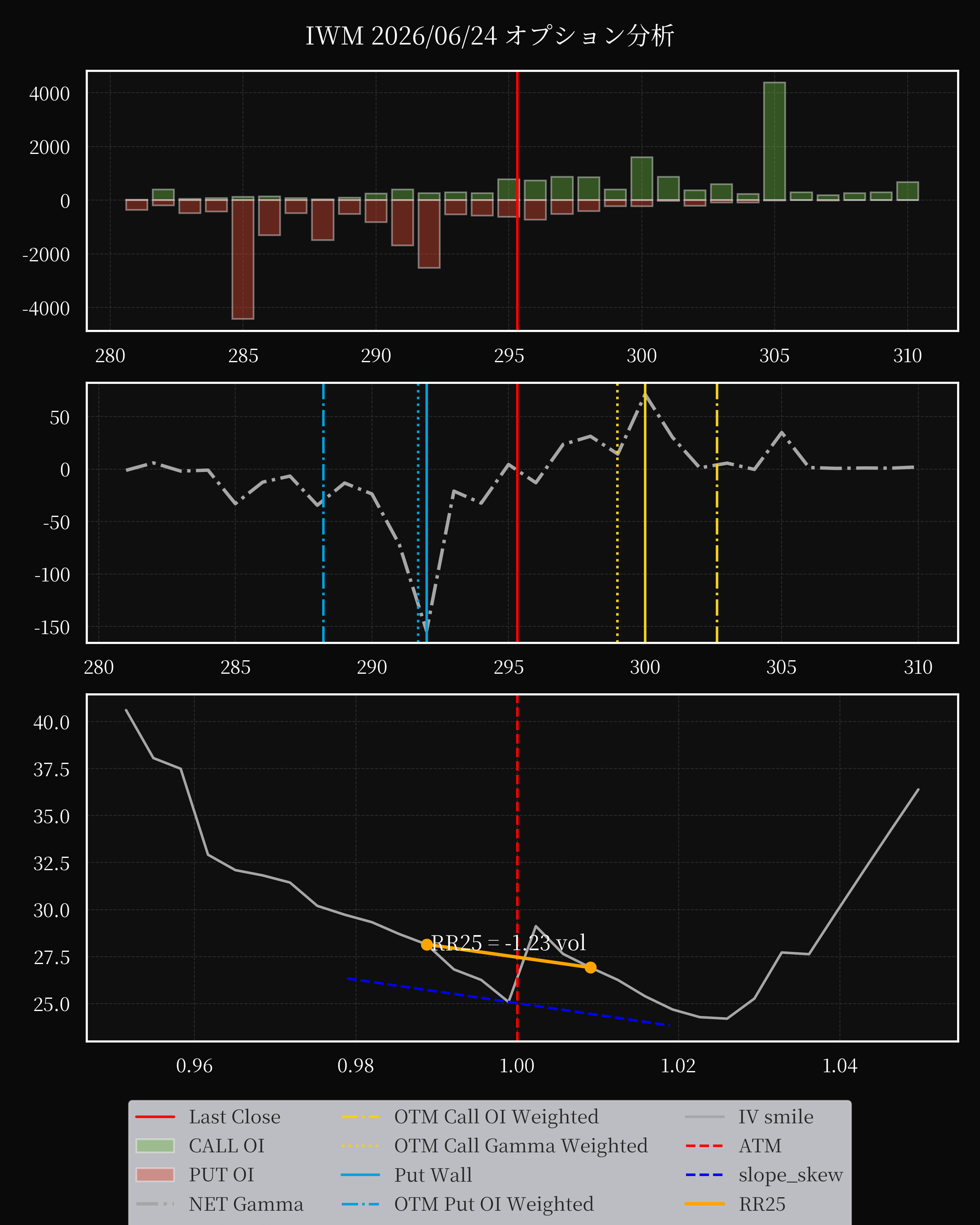 IWM dte 0 option