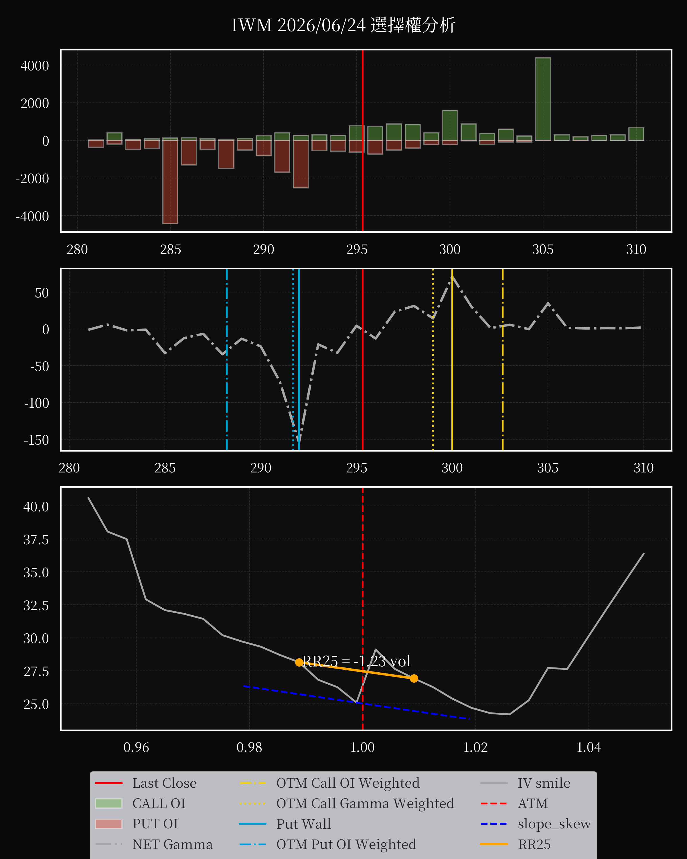 IWM dte 0 option
