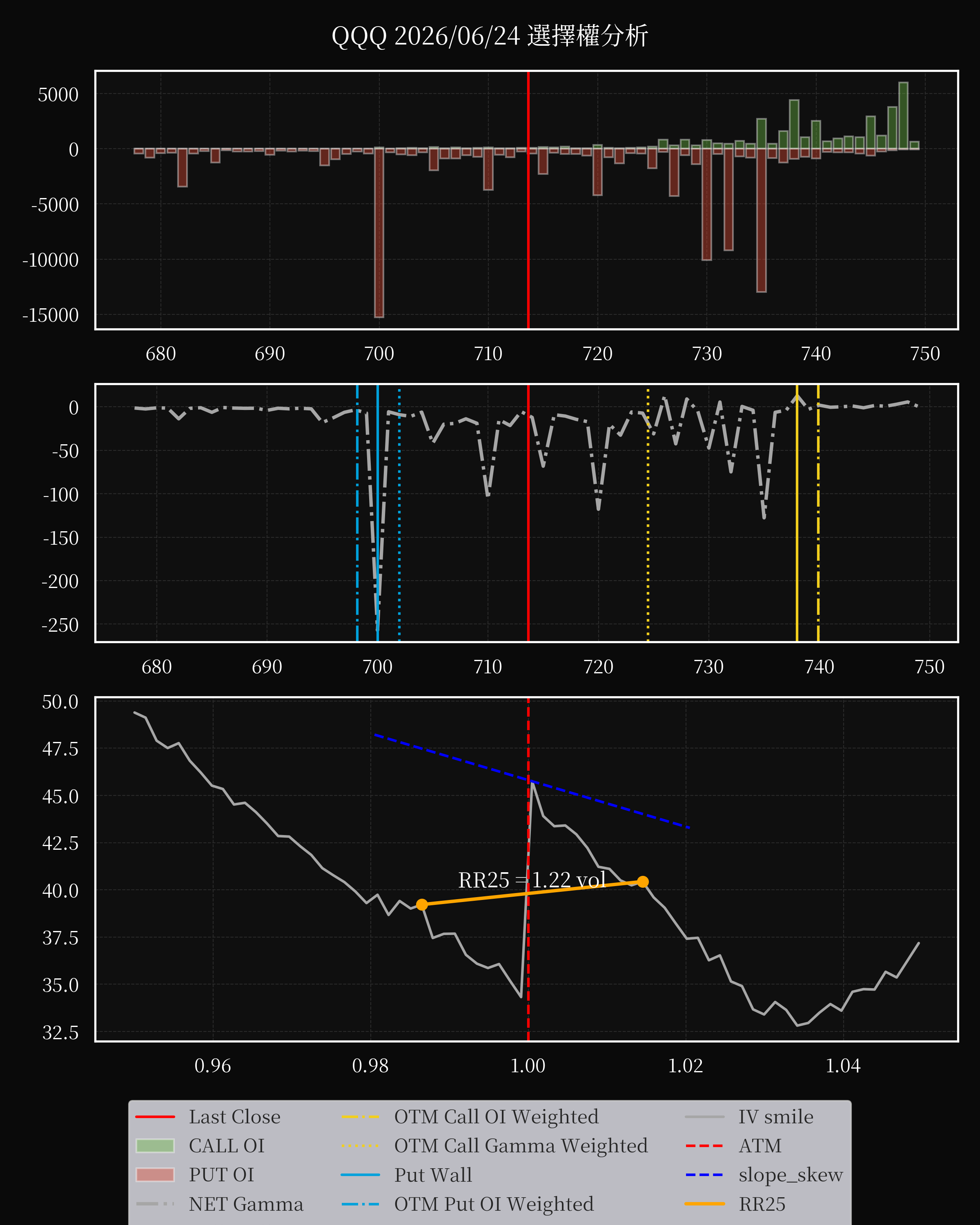 QQQ dte 0 option