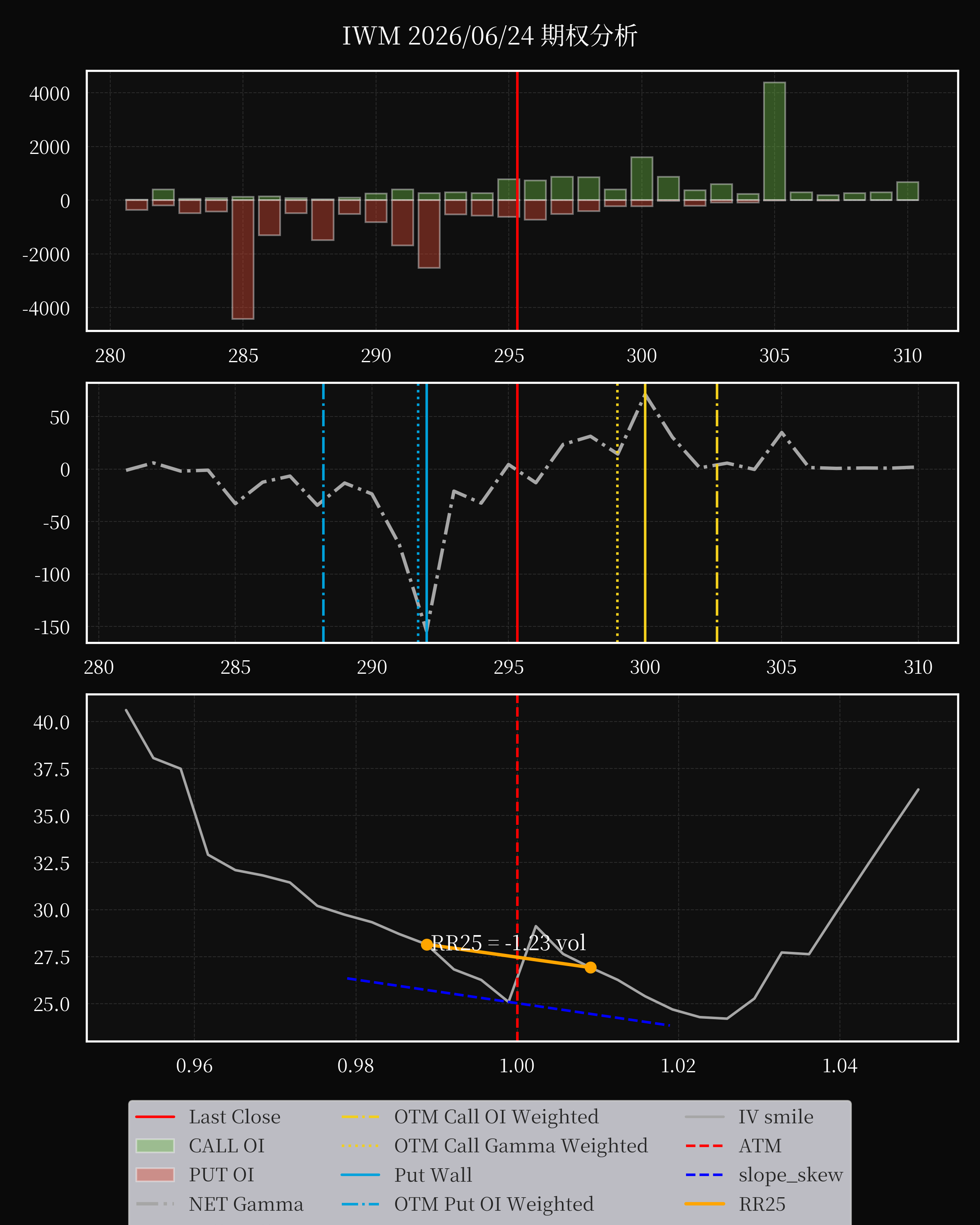 IWM dte 0 option