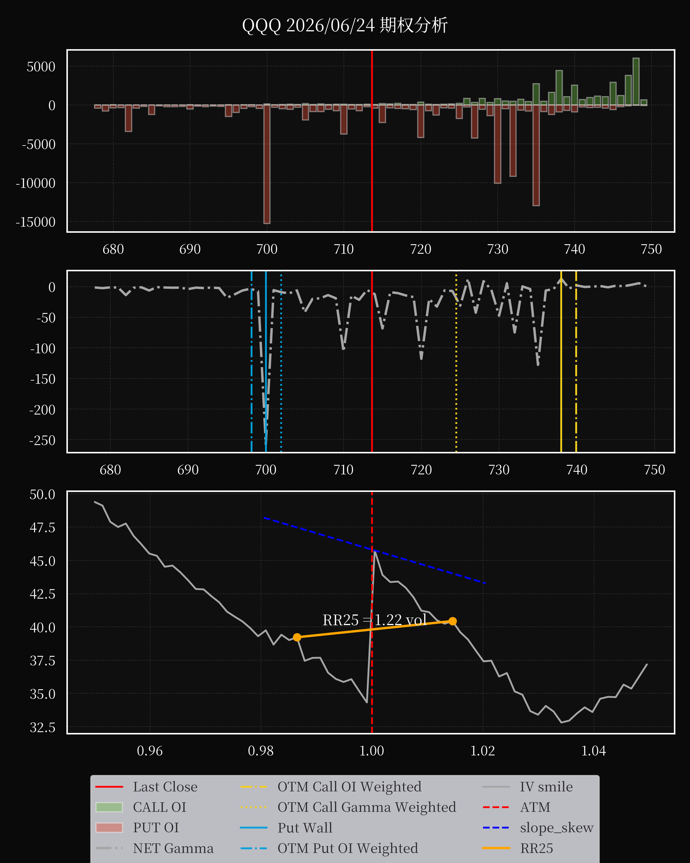 QQQ dte 0 option