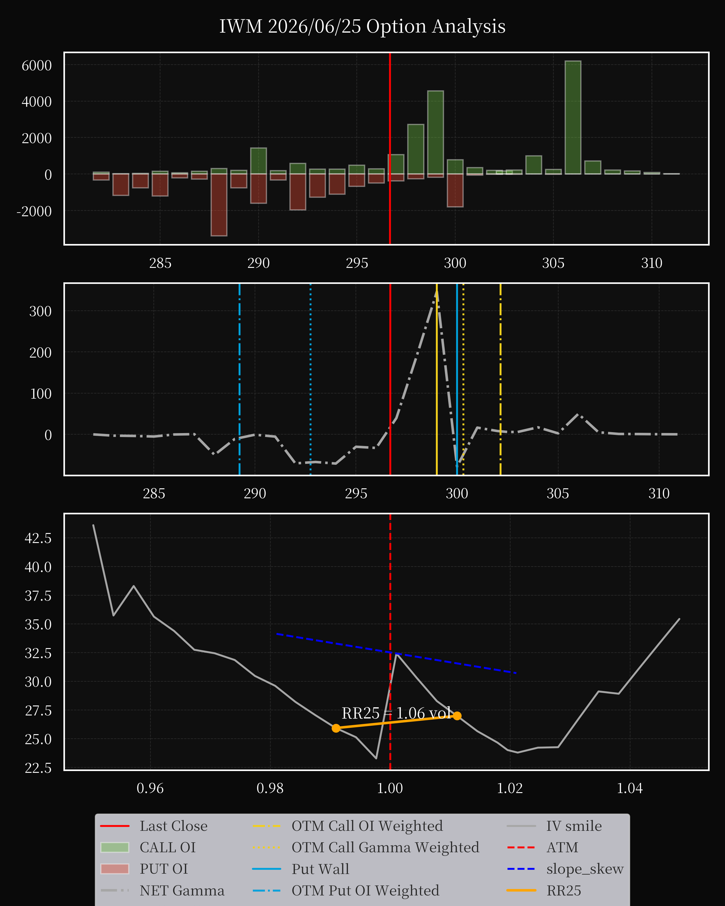 IWM dte 0 option