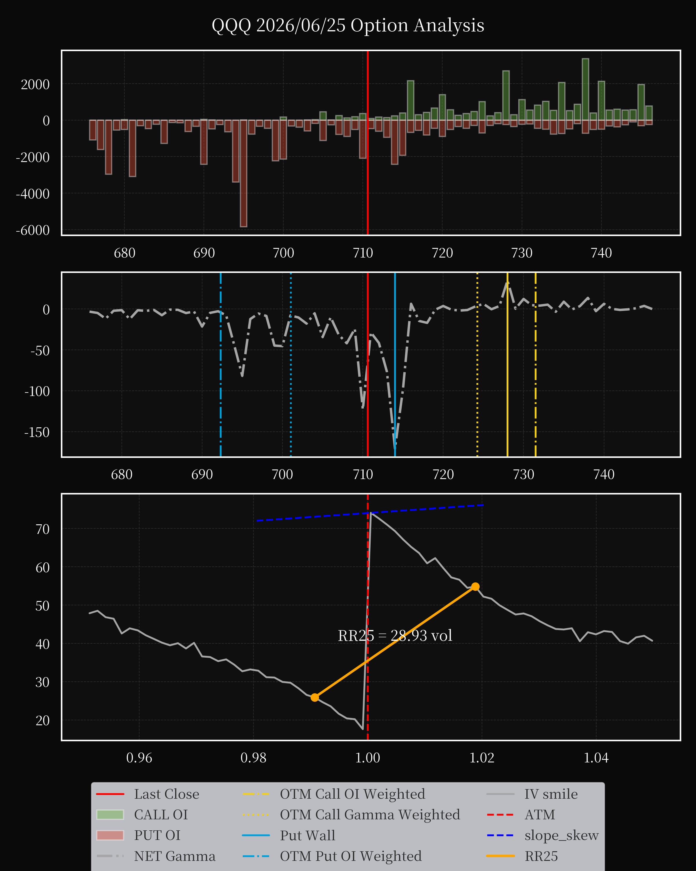 QQQ dte 0 option