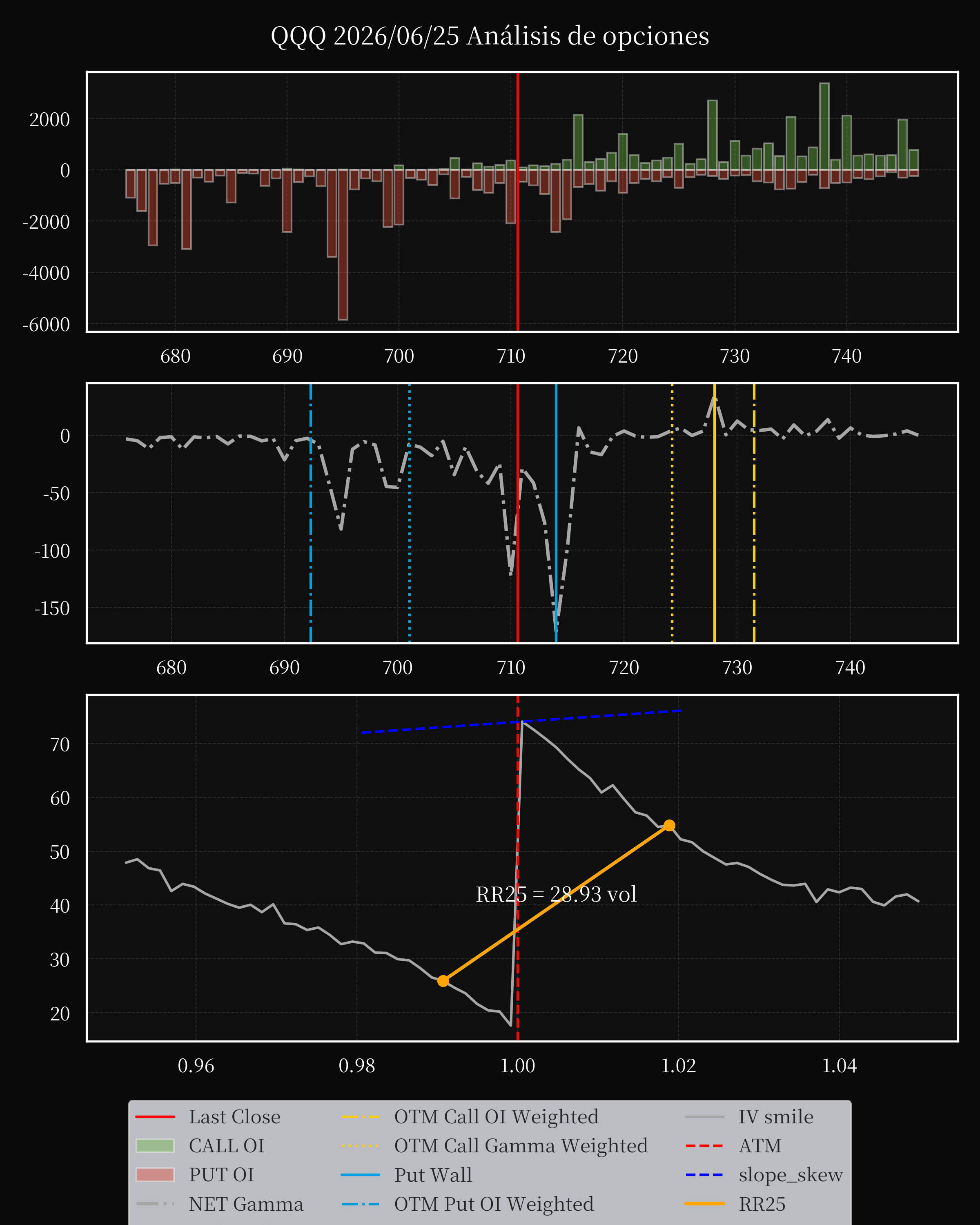 QQQ dte 0 option