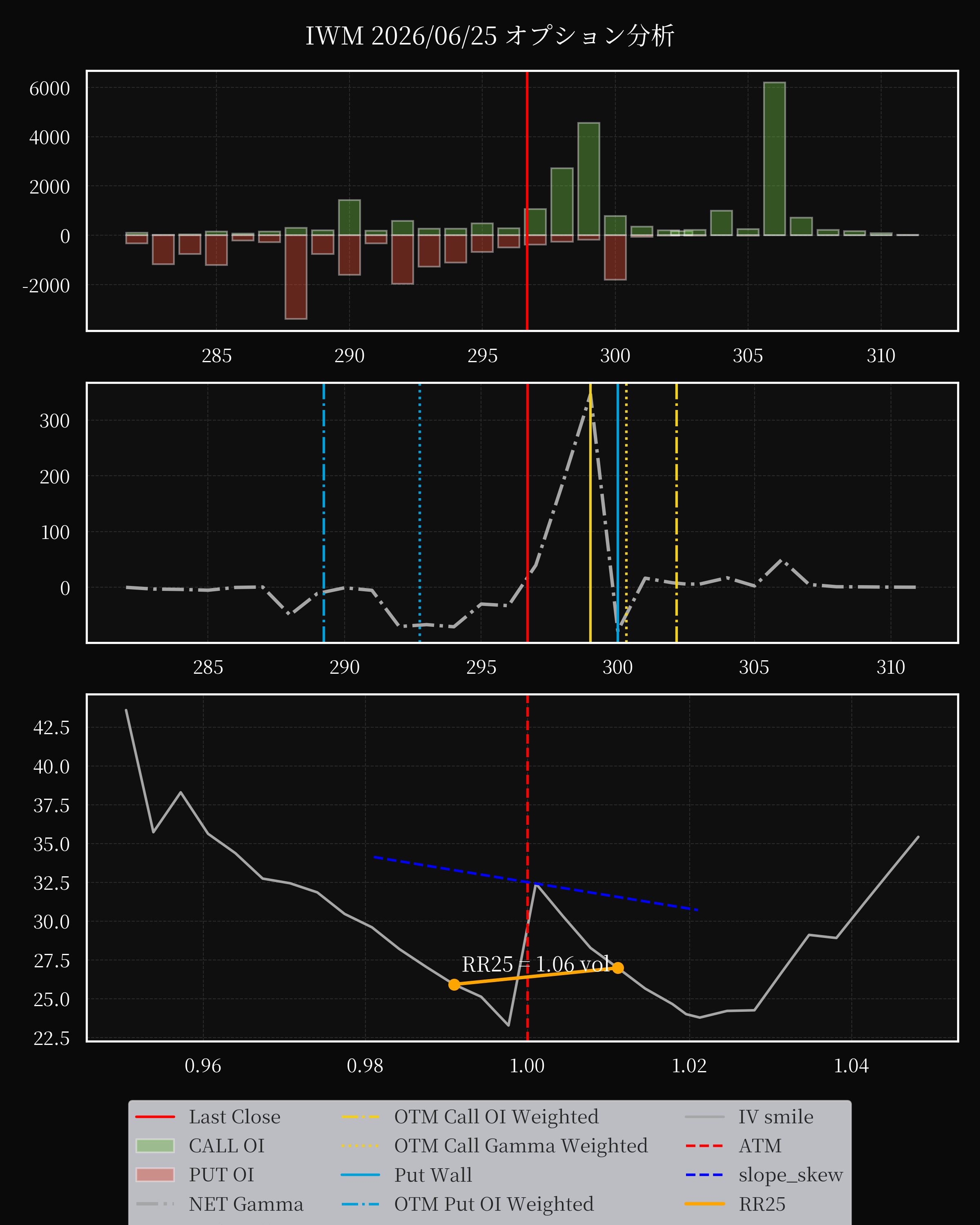 IWM dte 0 option