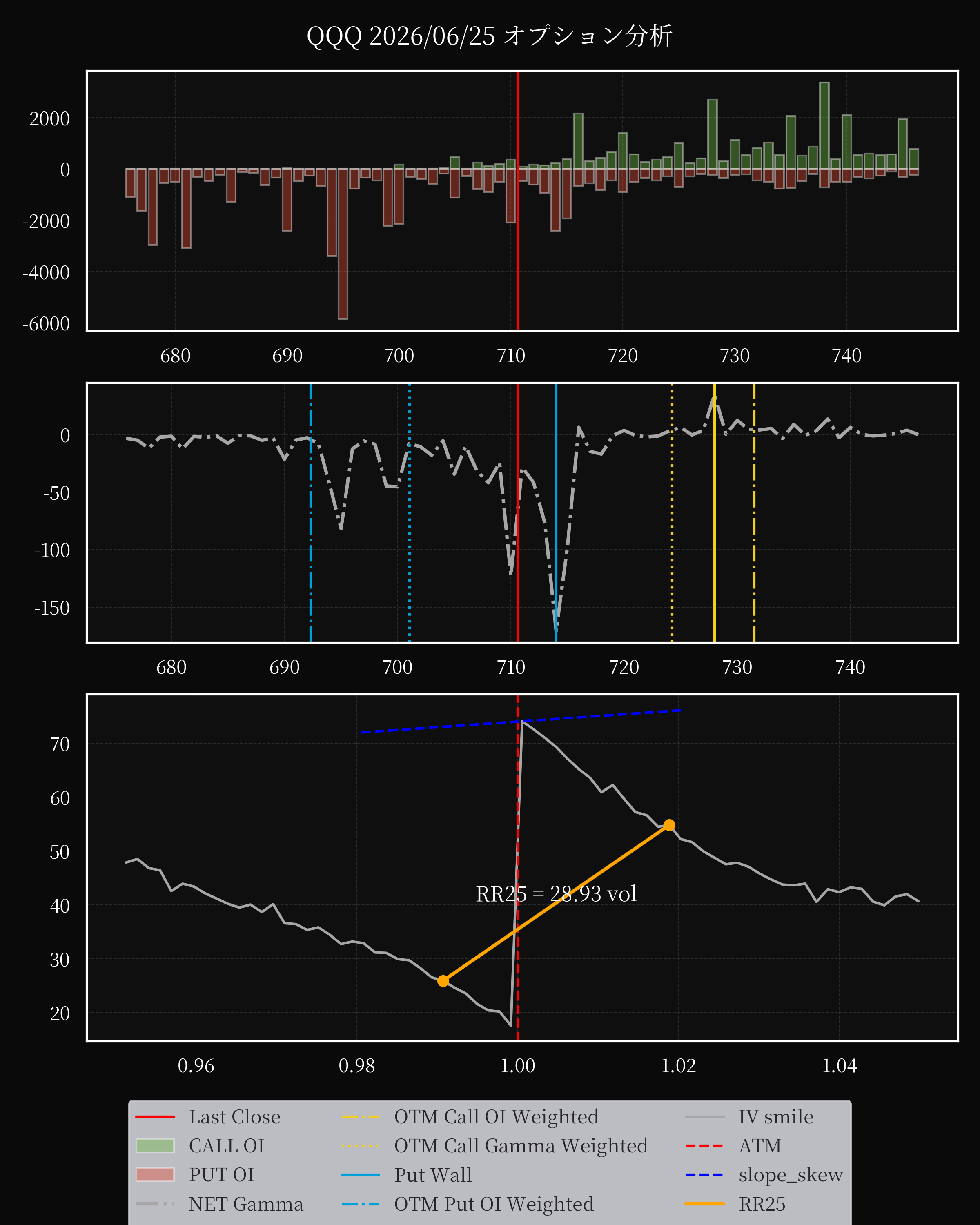QQQ dte 0 option