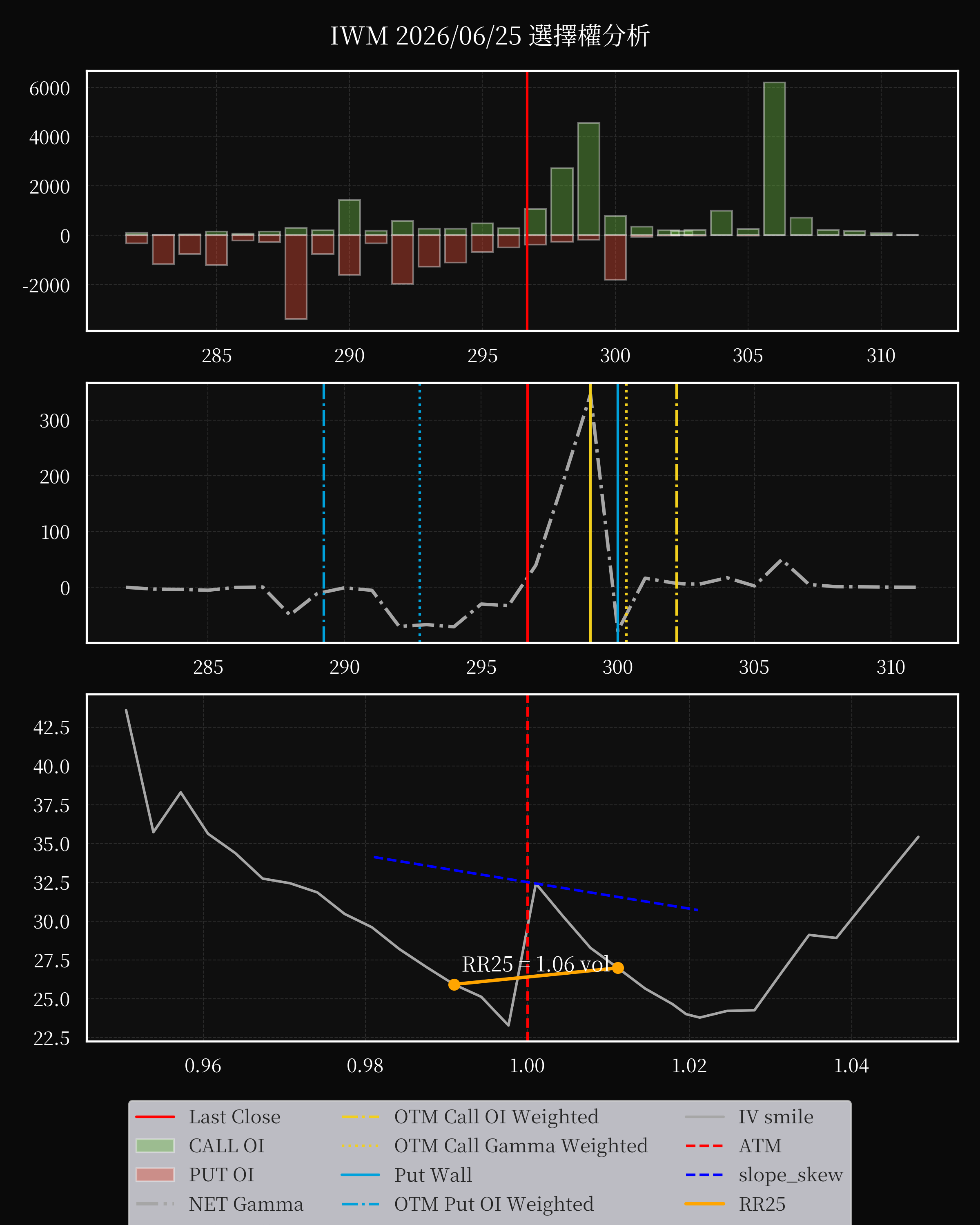 IWM dte 0 option