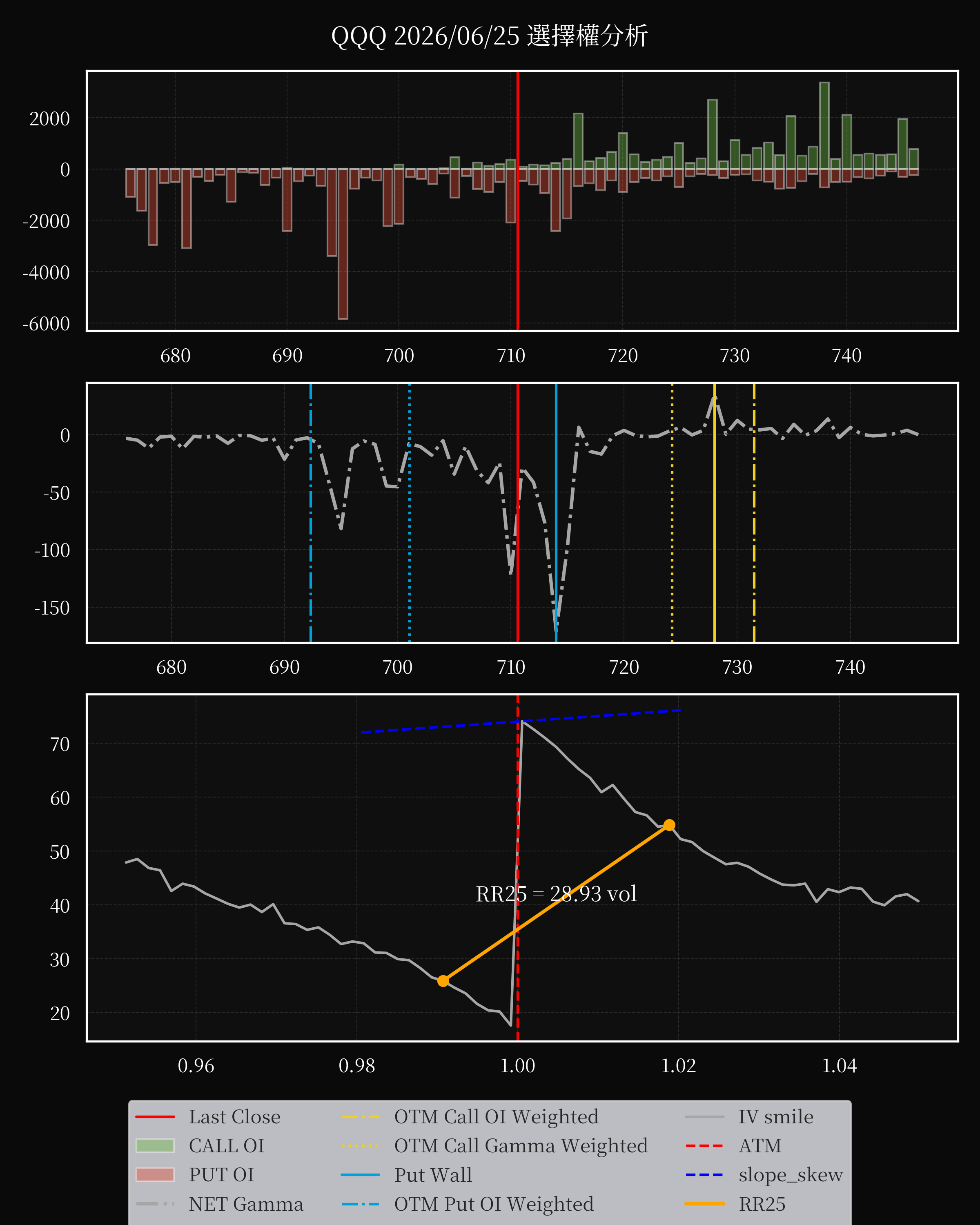 QQQ dte 0 option
