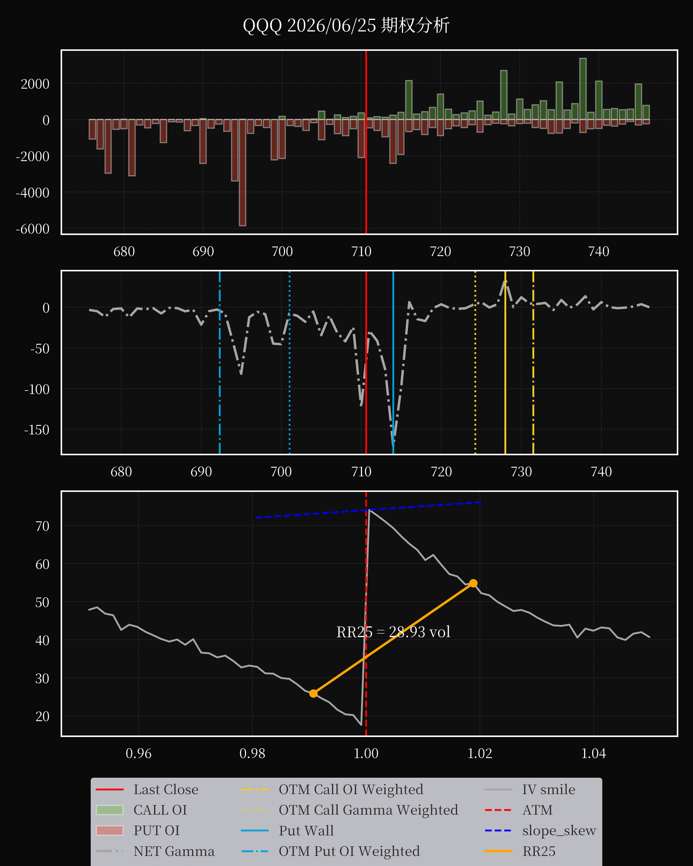 QQQ dte 0 option