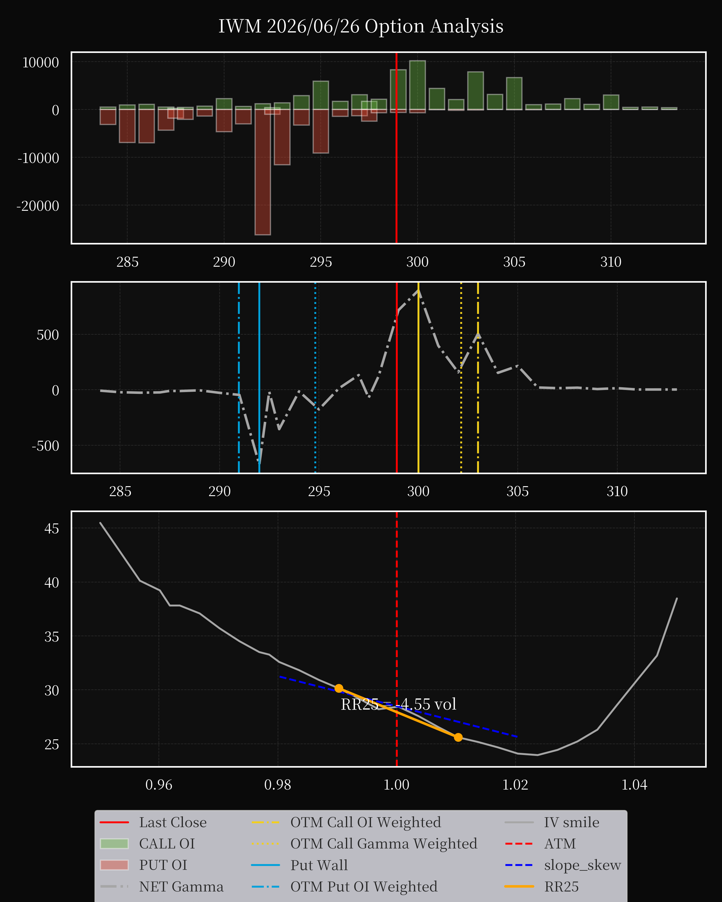 IWM dte 0 option