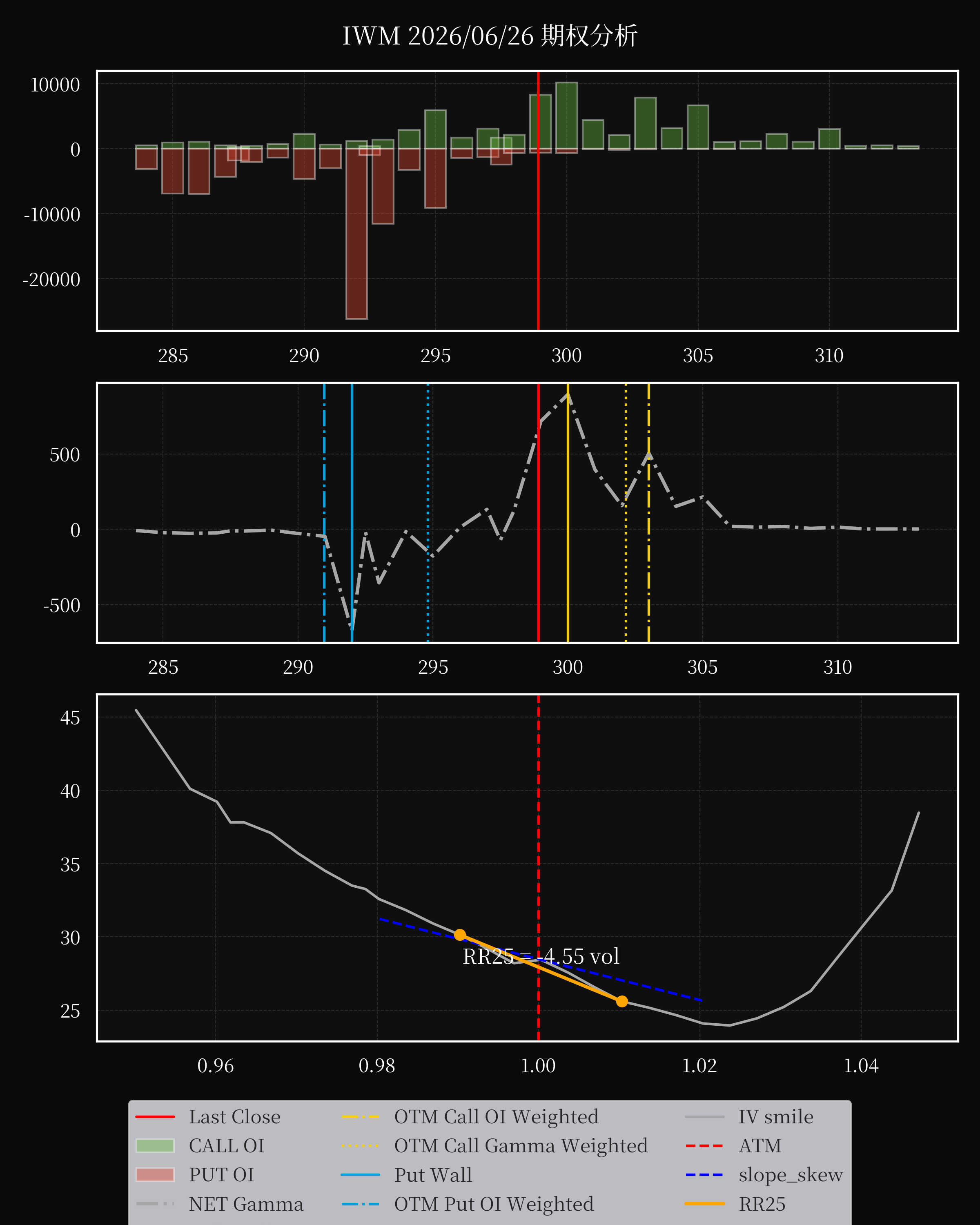 IWM dte 0 option