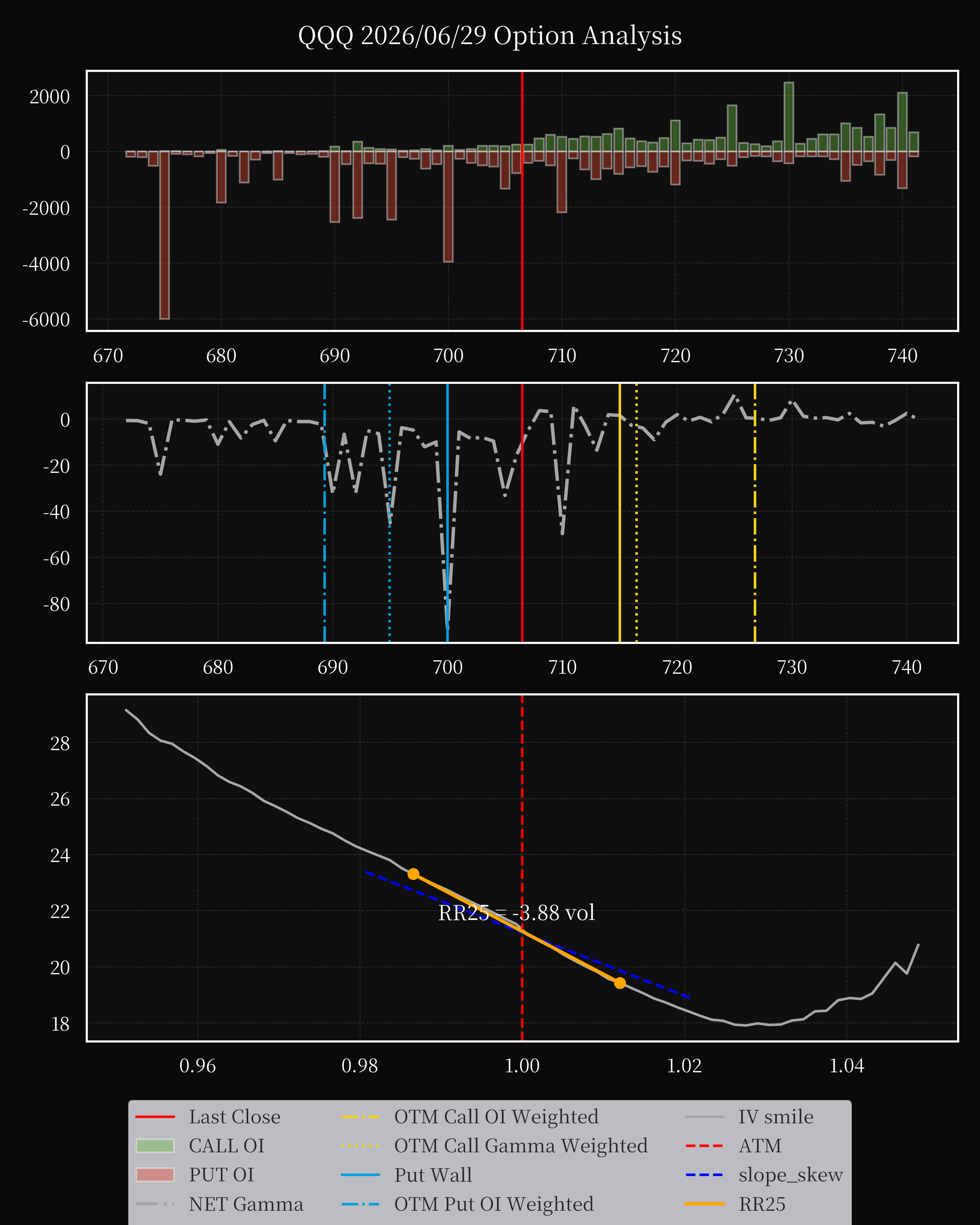 QQQ dte 0 option