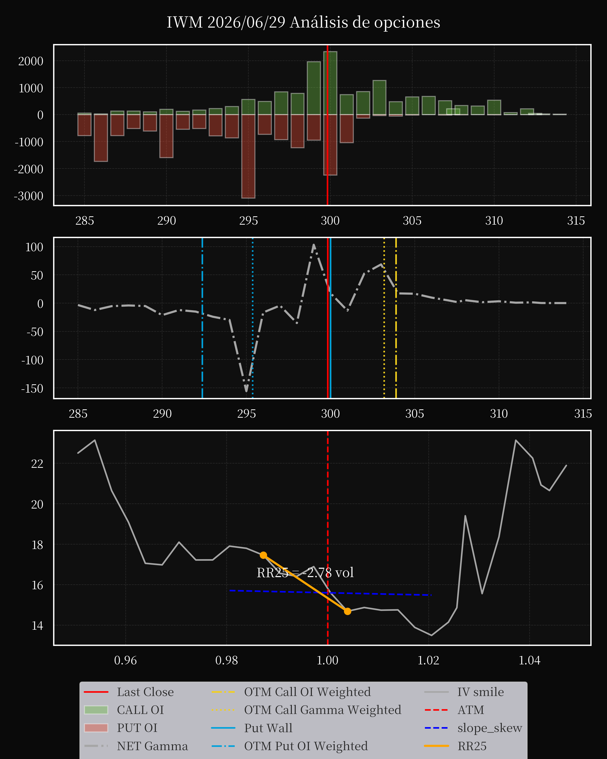 IWM dte 0 option