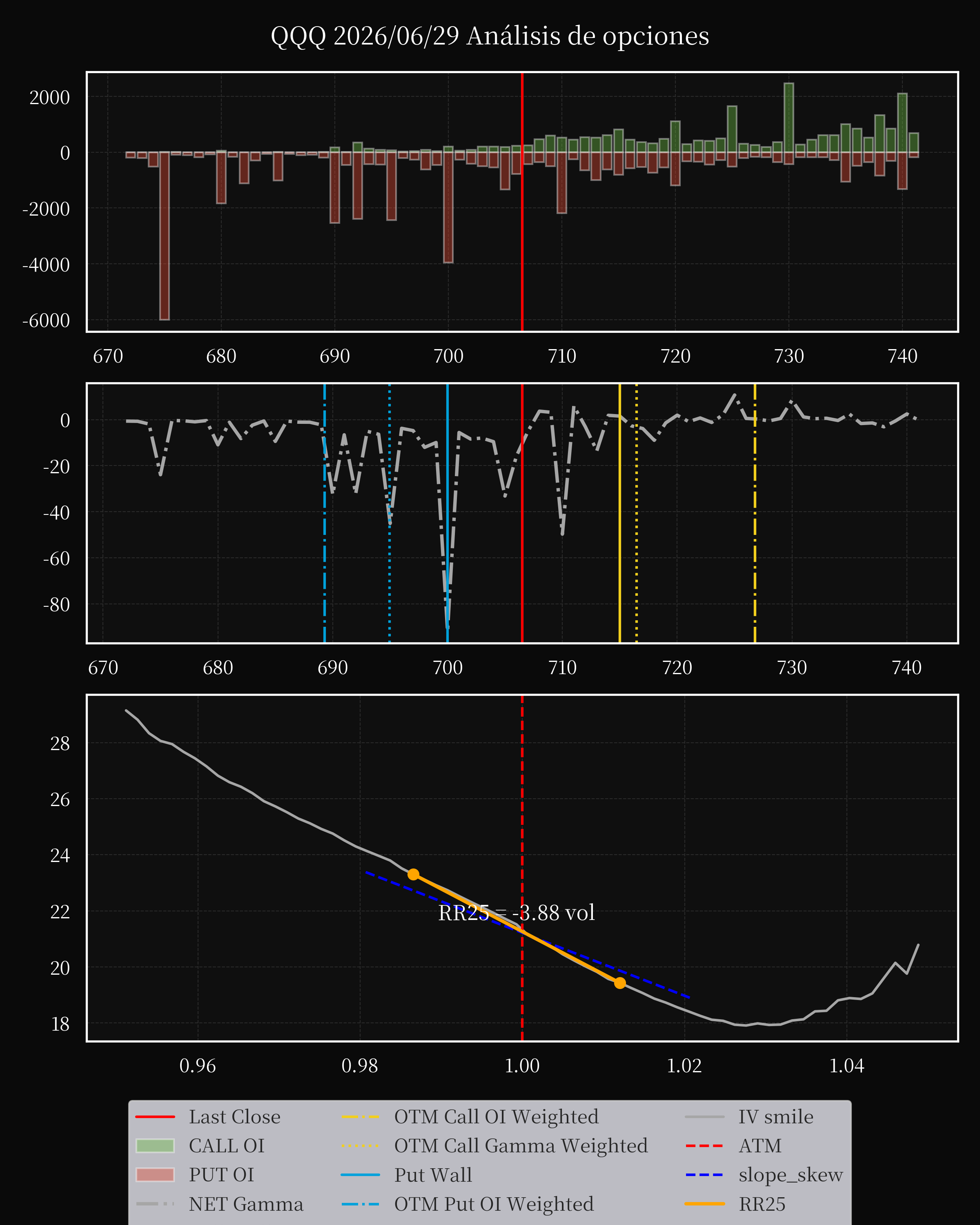 QQQ dte 0 option