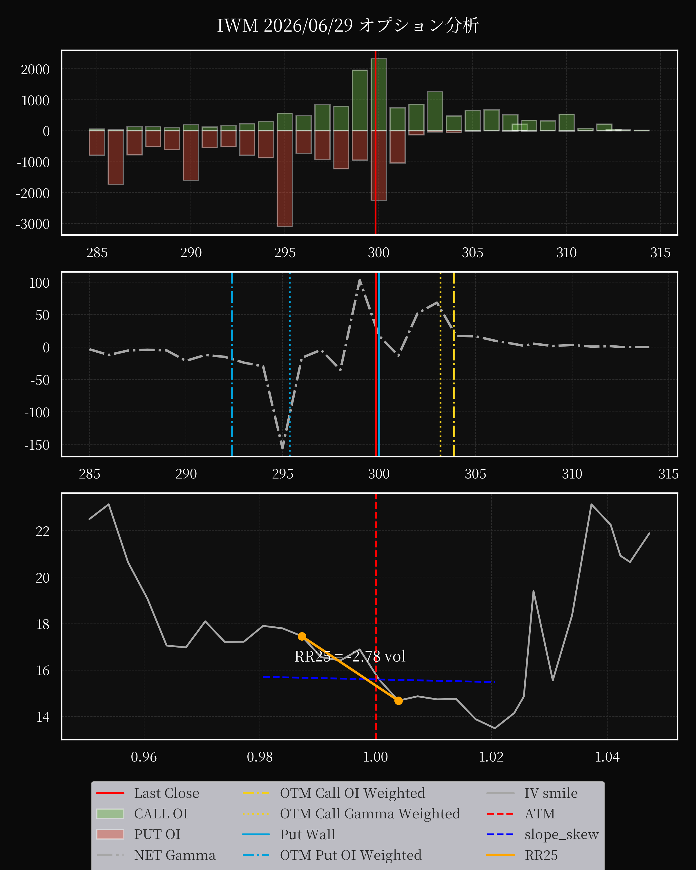 IWM dte 0 option
