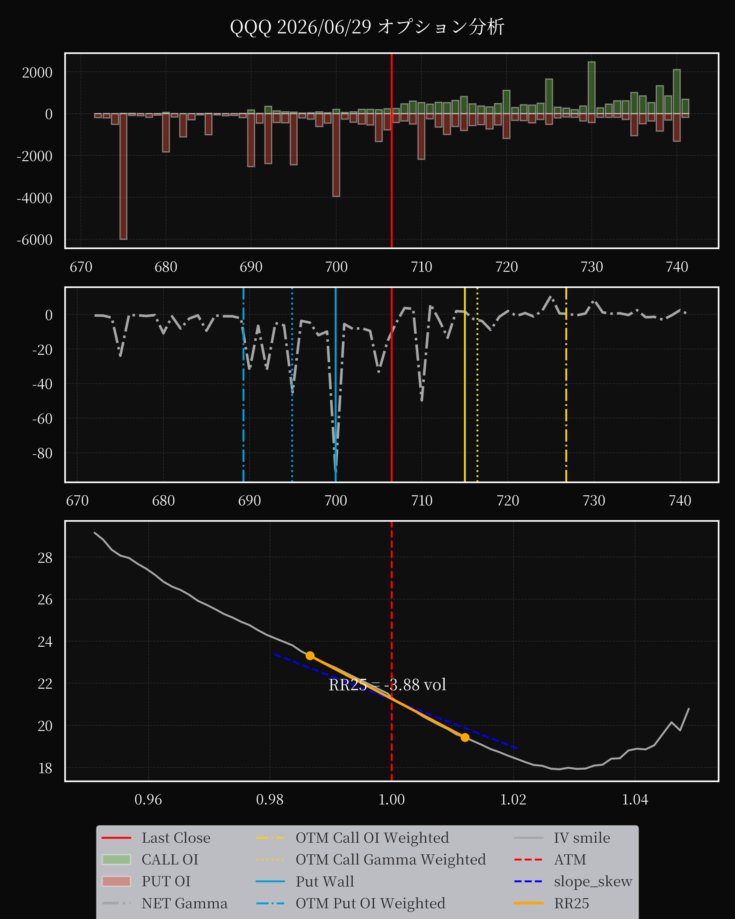 QQQ dte 0 option
