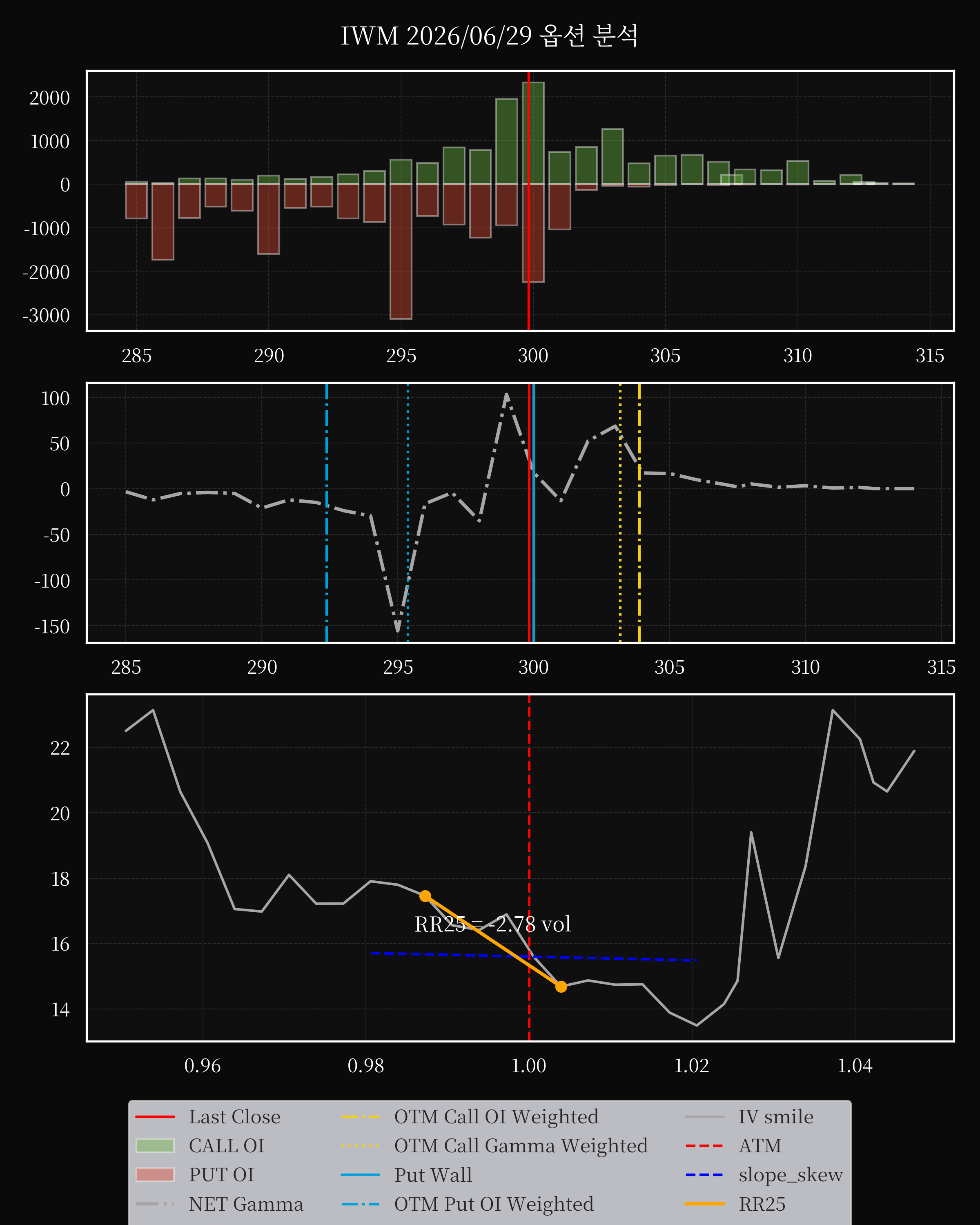IWM dte 0 option