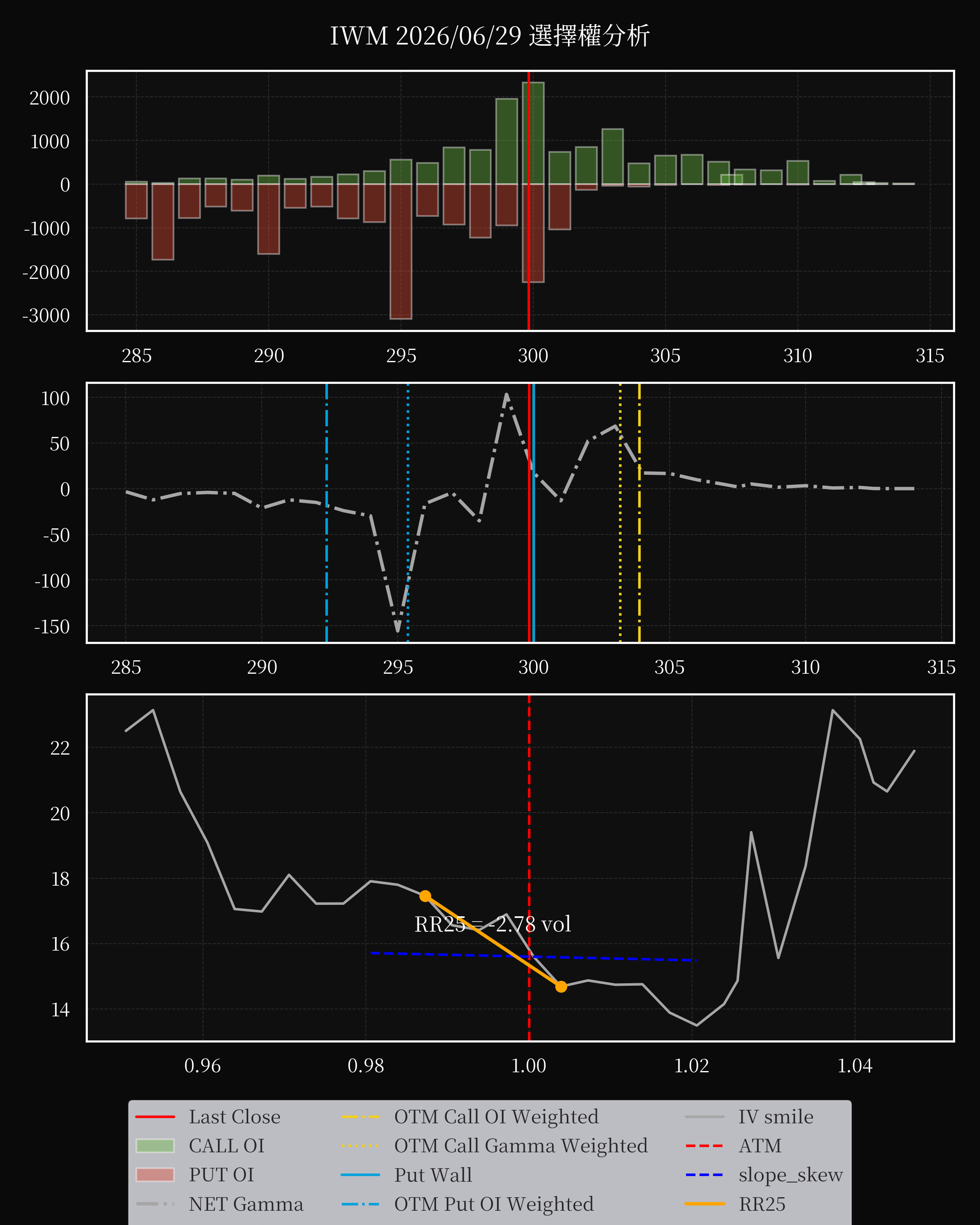 IWM dte 0 option