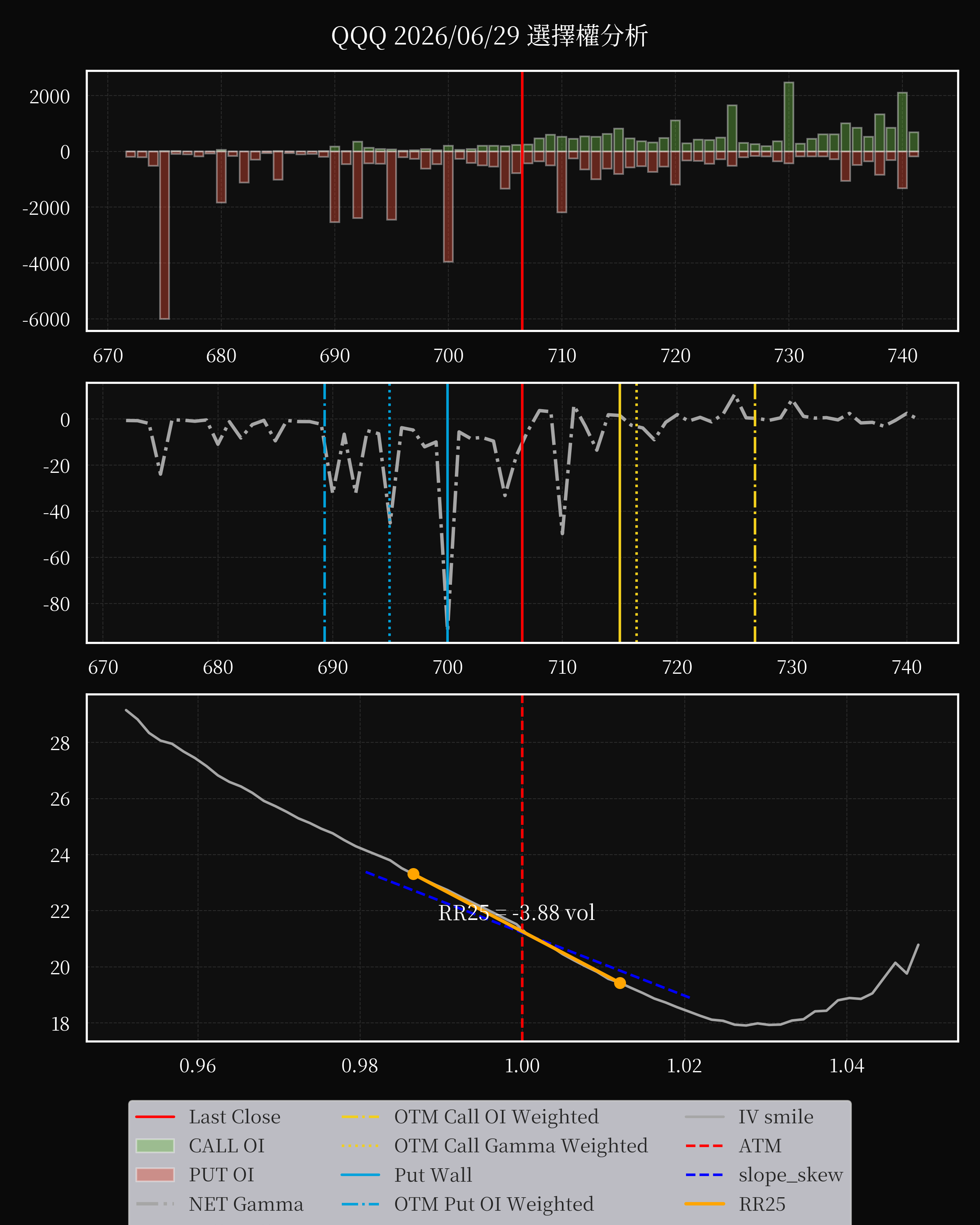 QQQ dte 0 option