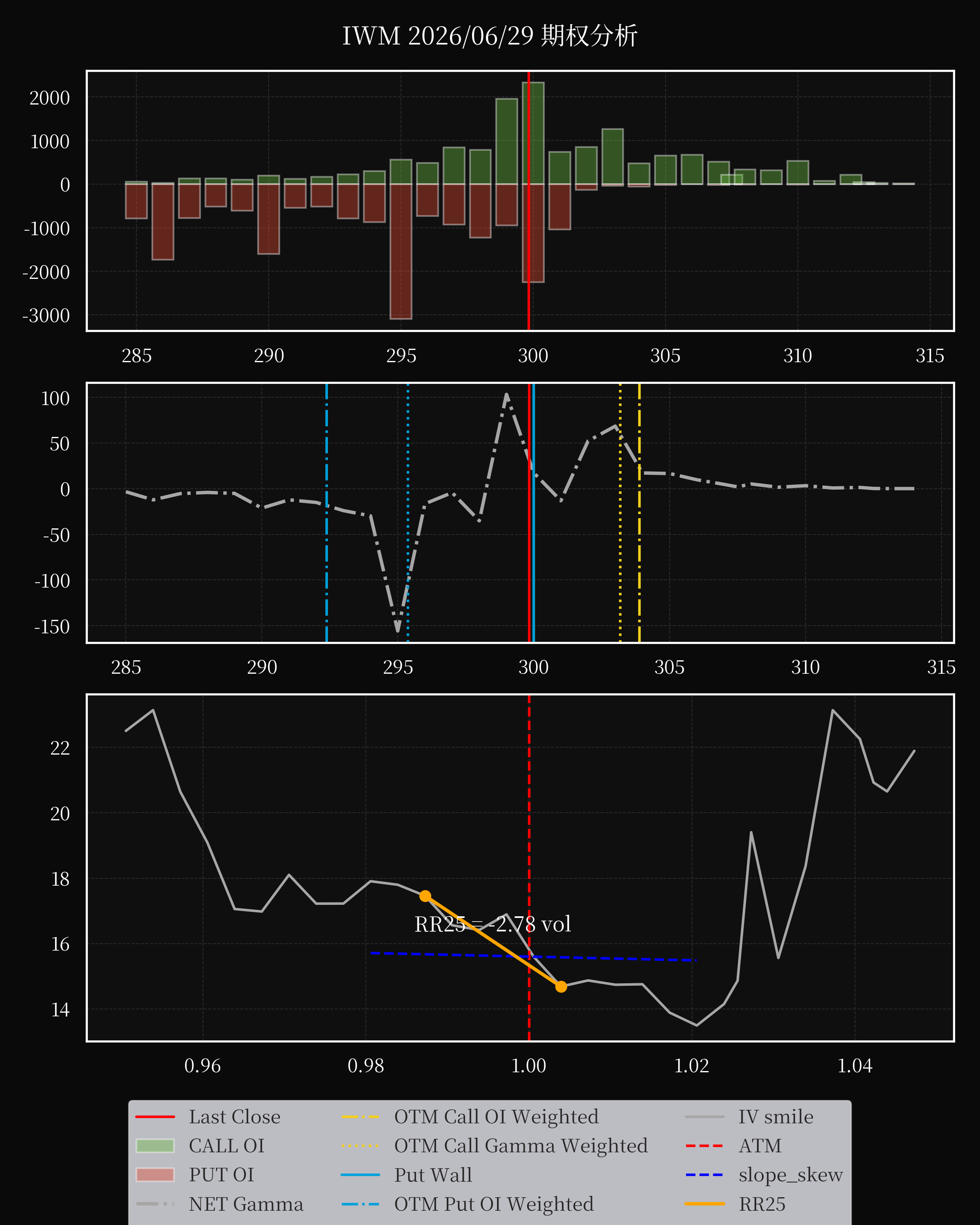 IWM dte 0 option