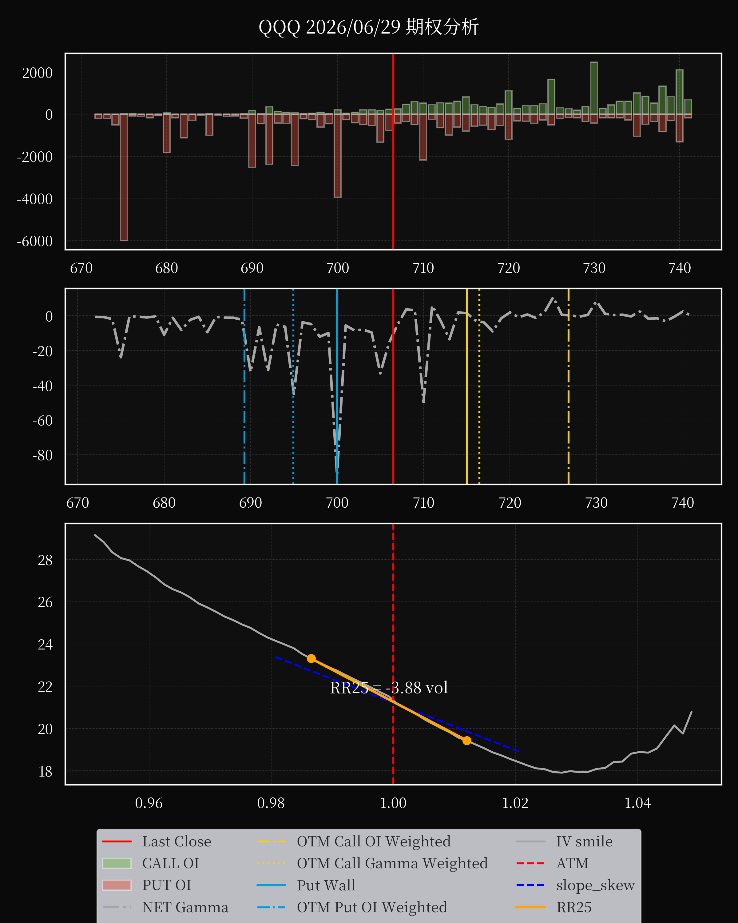 QQQ dte 0 option