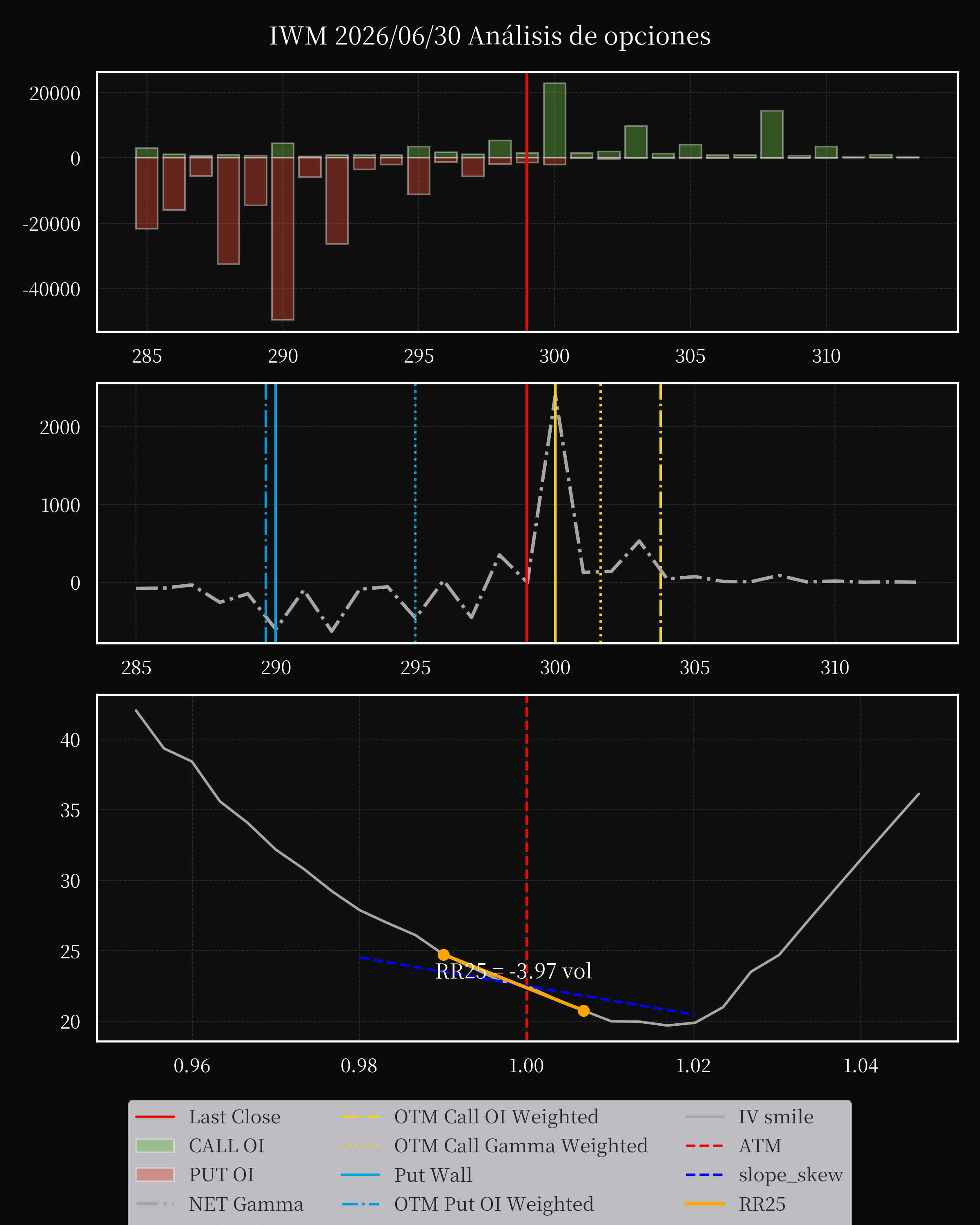 IWM dte 0 option