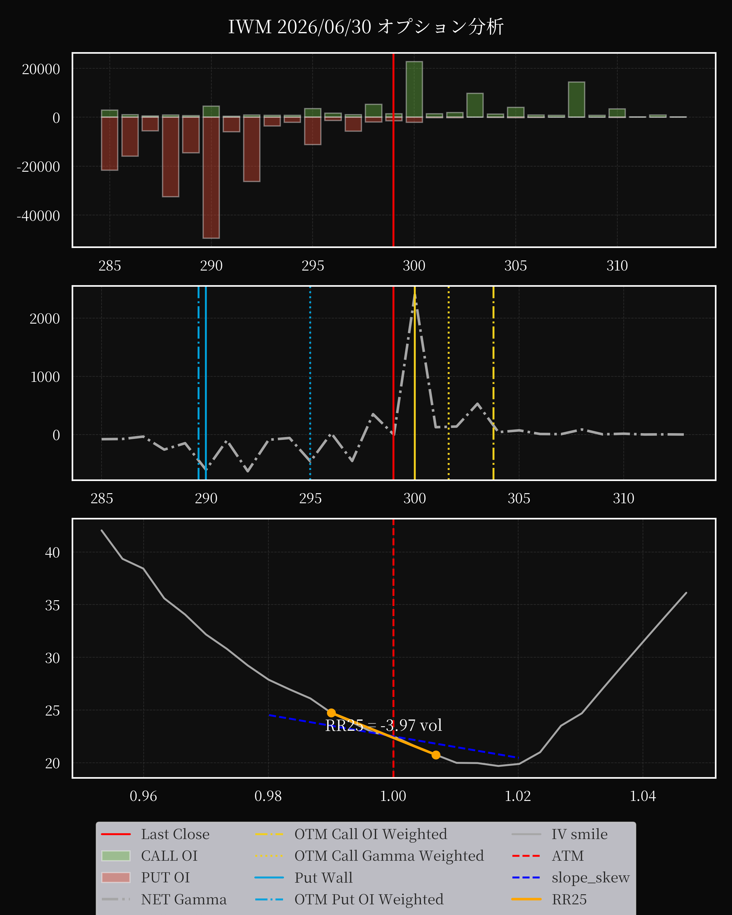 IWM dte 0 option