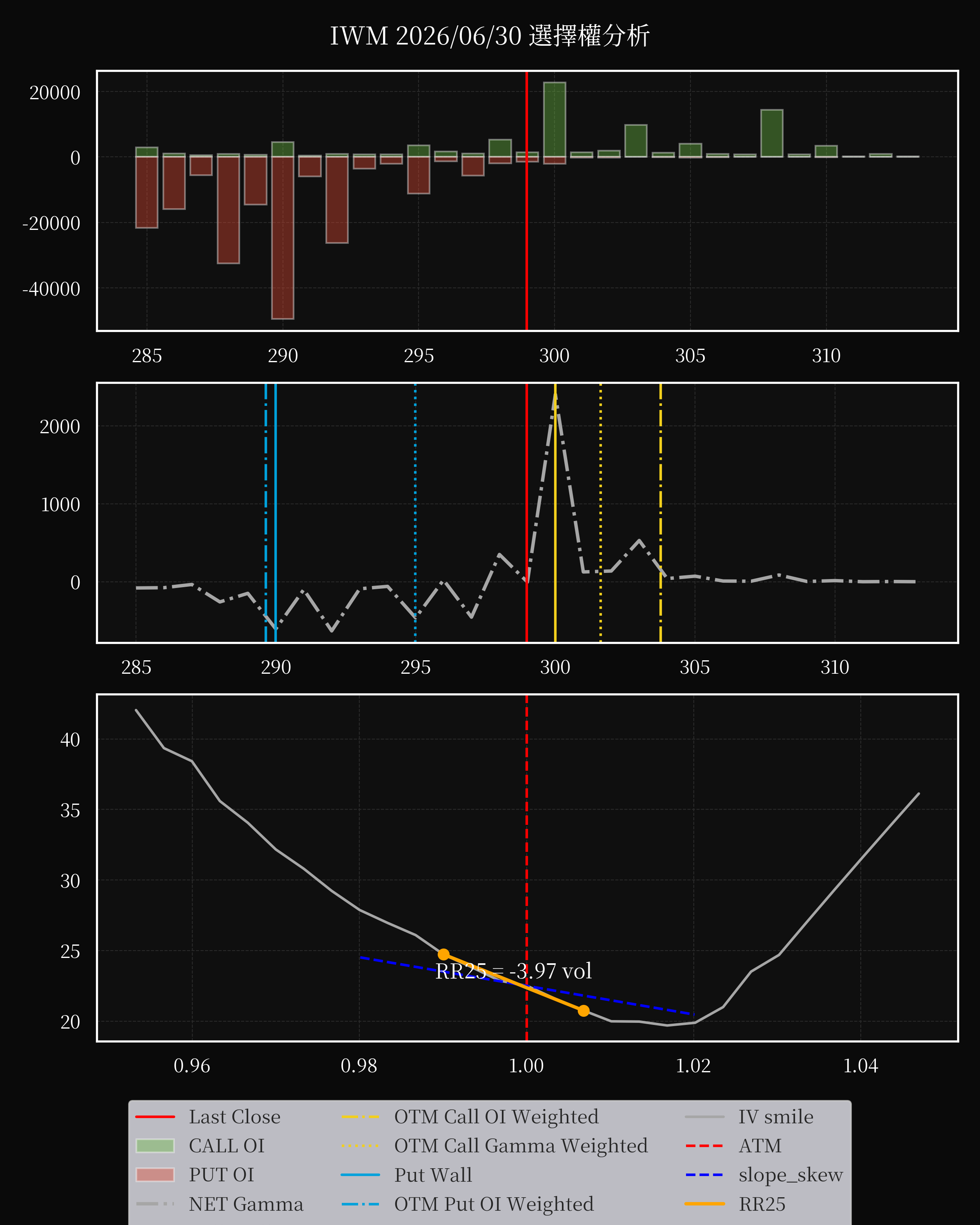 IWM dte 0 option