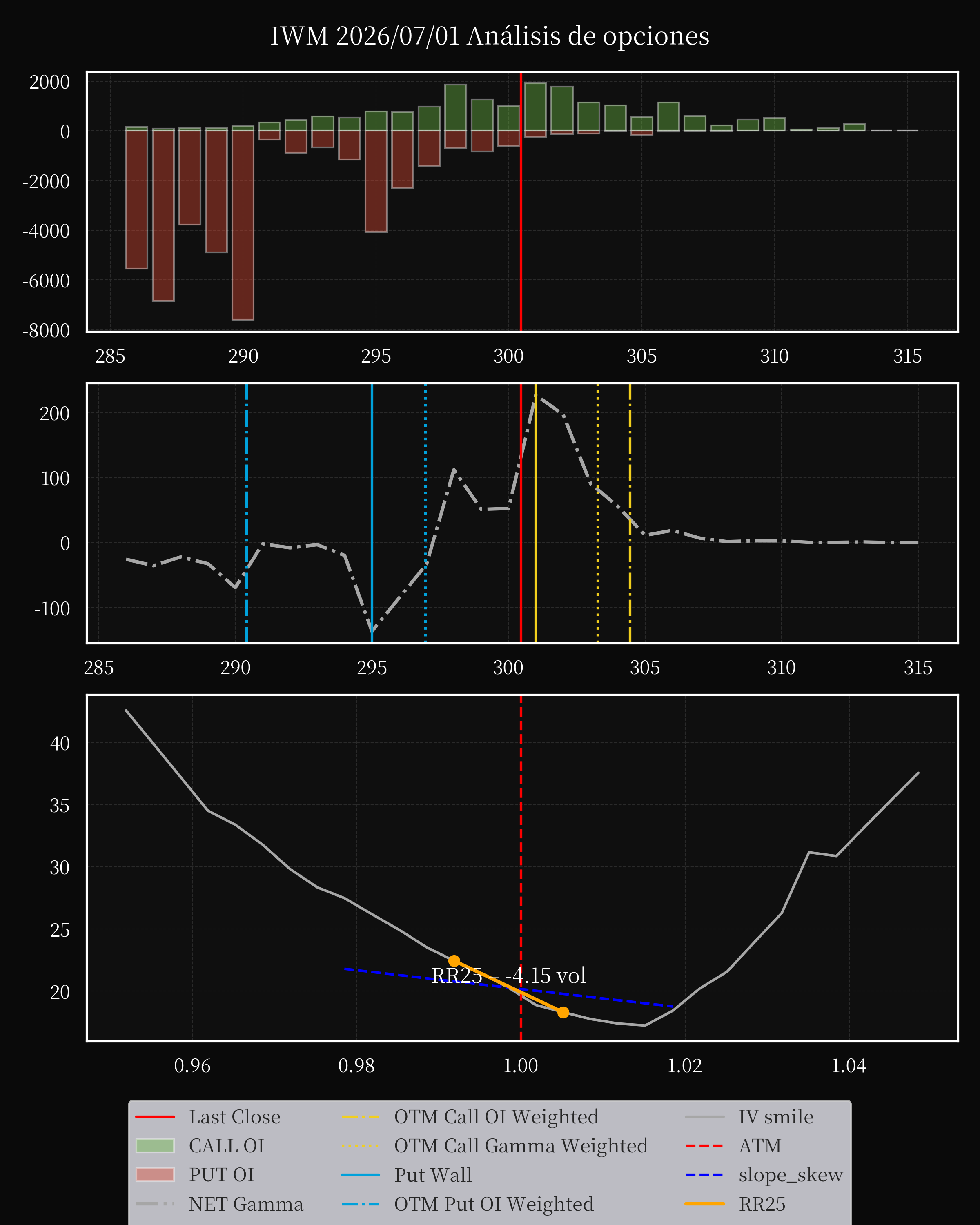 IWM dte 0 option