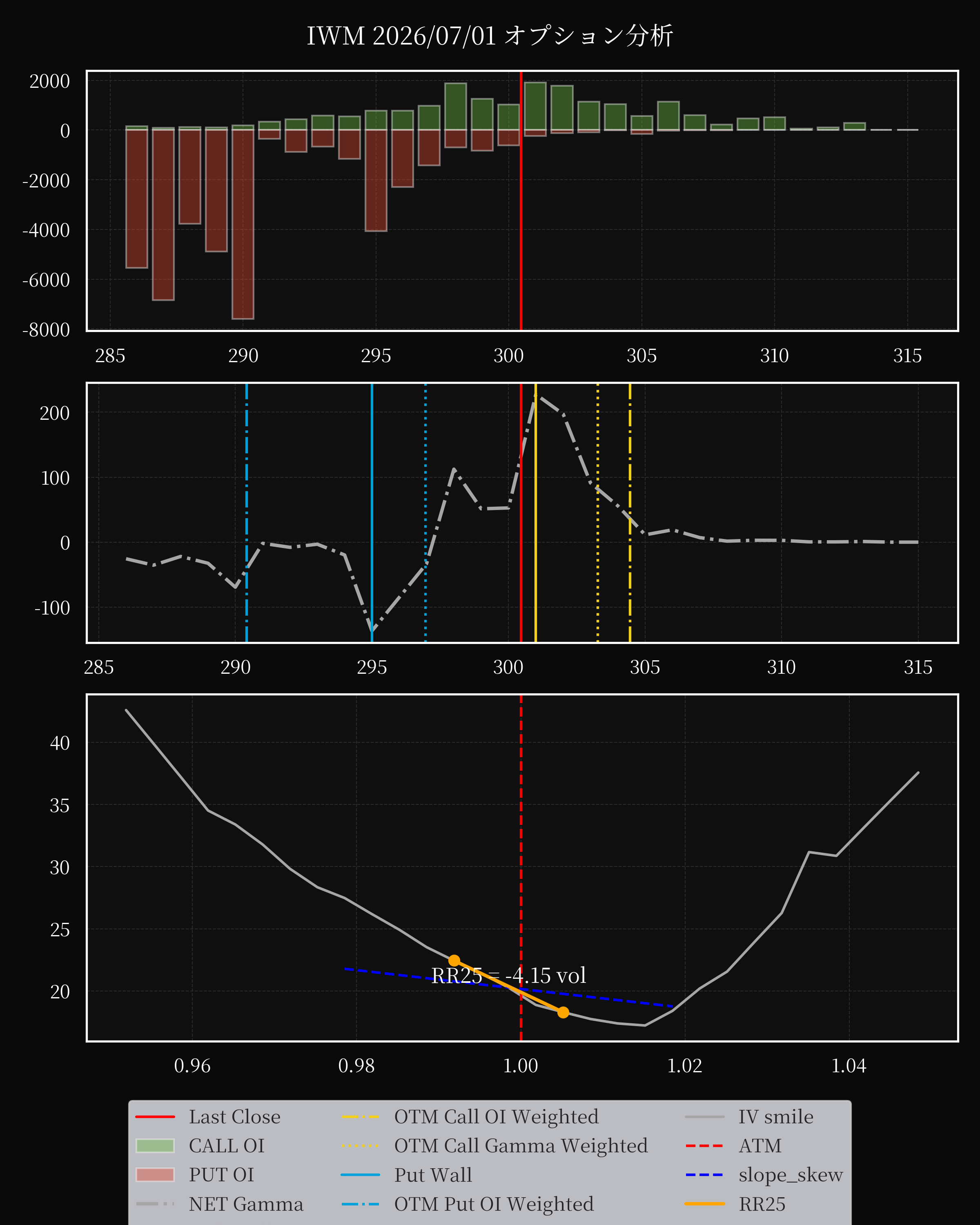 IWM dte 0 option