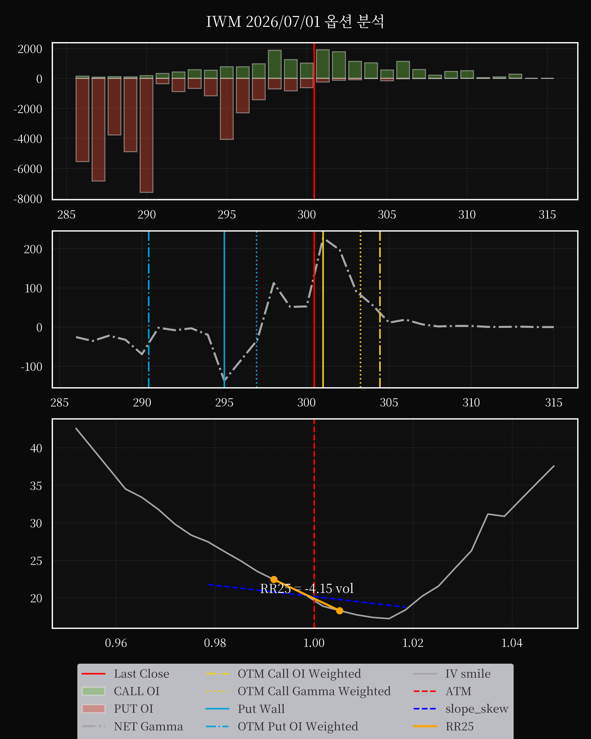 IWM dte 0 option