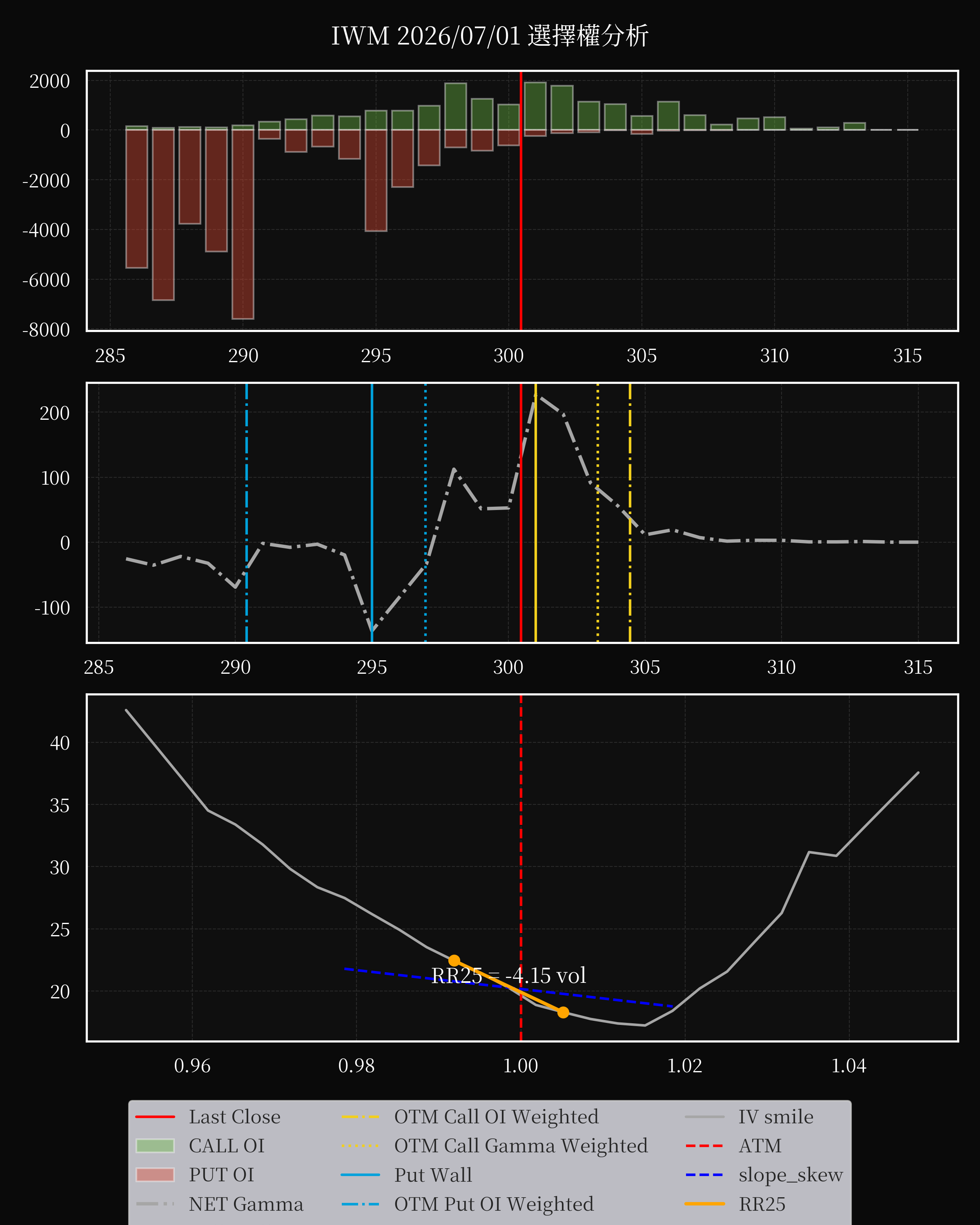 IWM dte 0 option