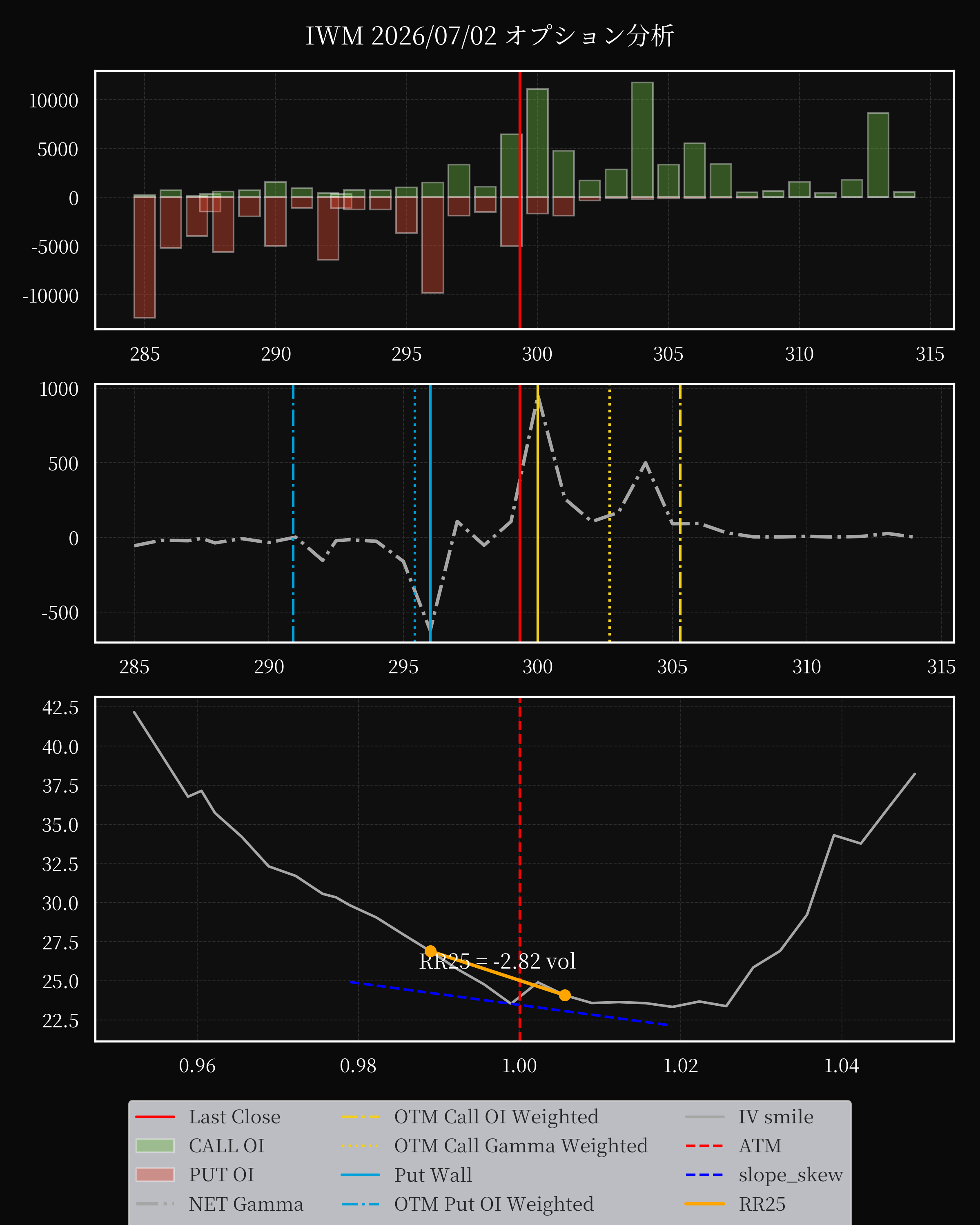 IWM dte 0 option