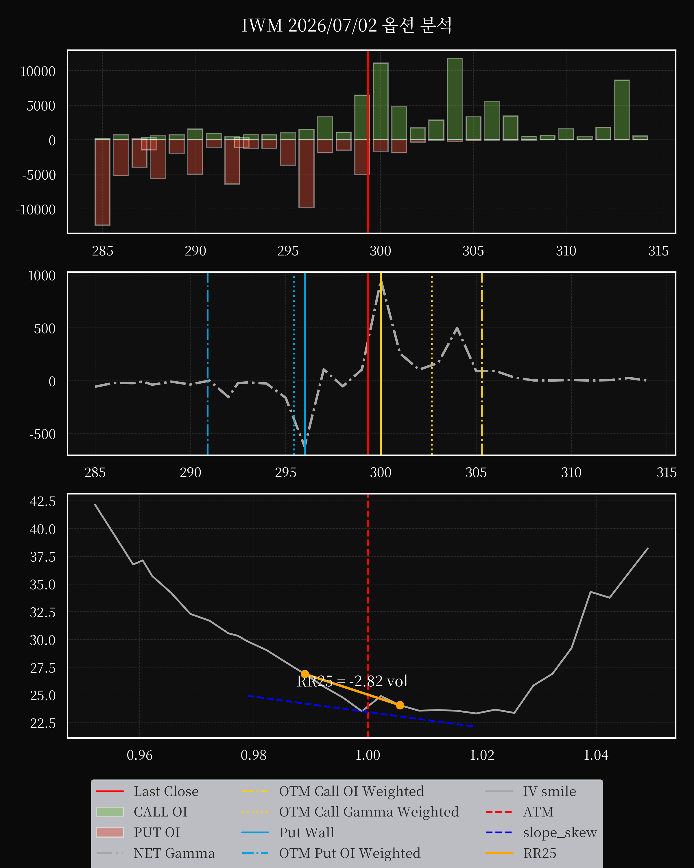 IWM dte 0 option