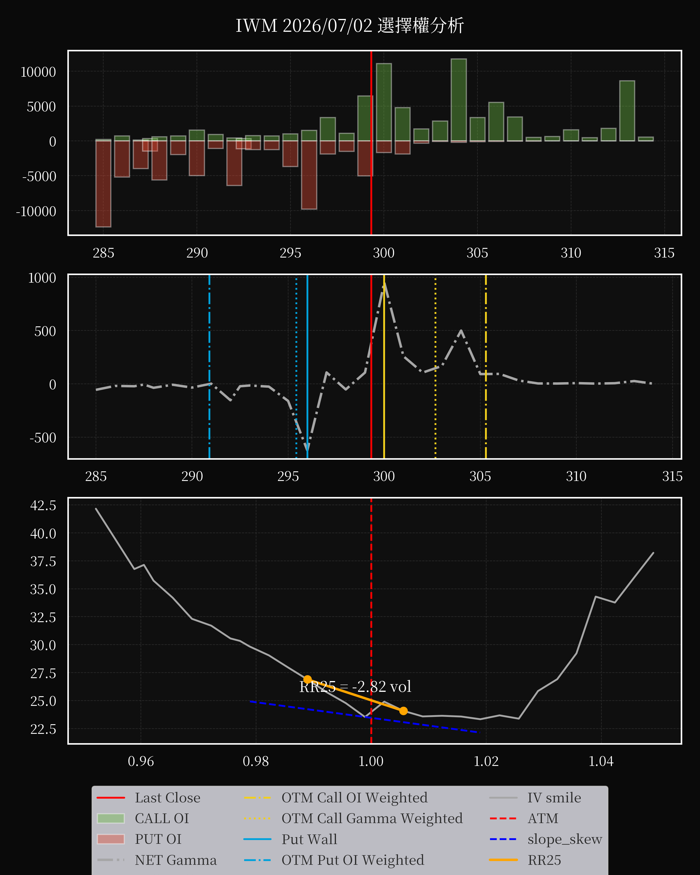 IWM dte 0 option