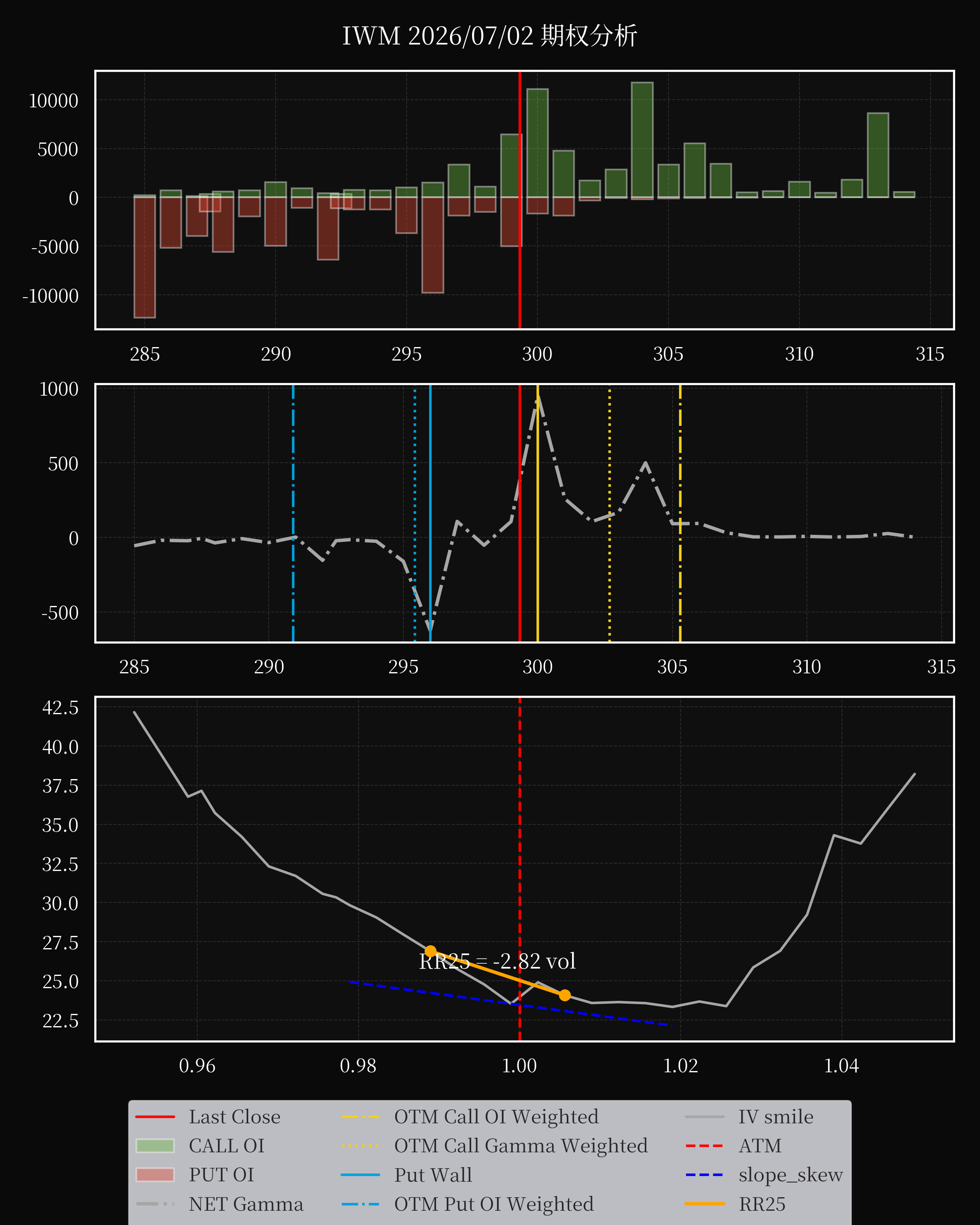 IWM dte 0 option