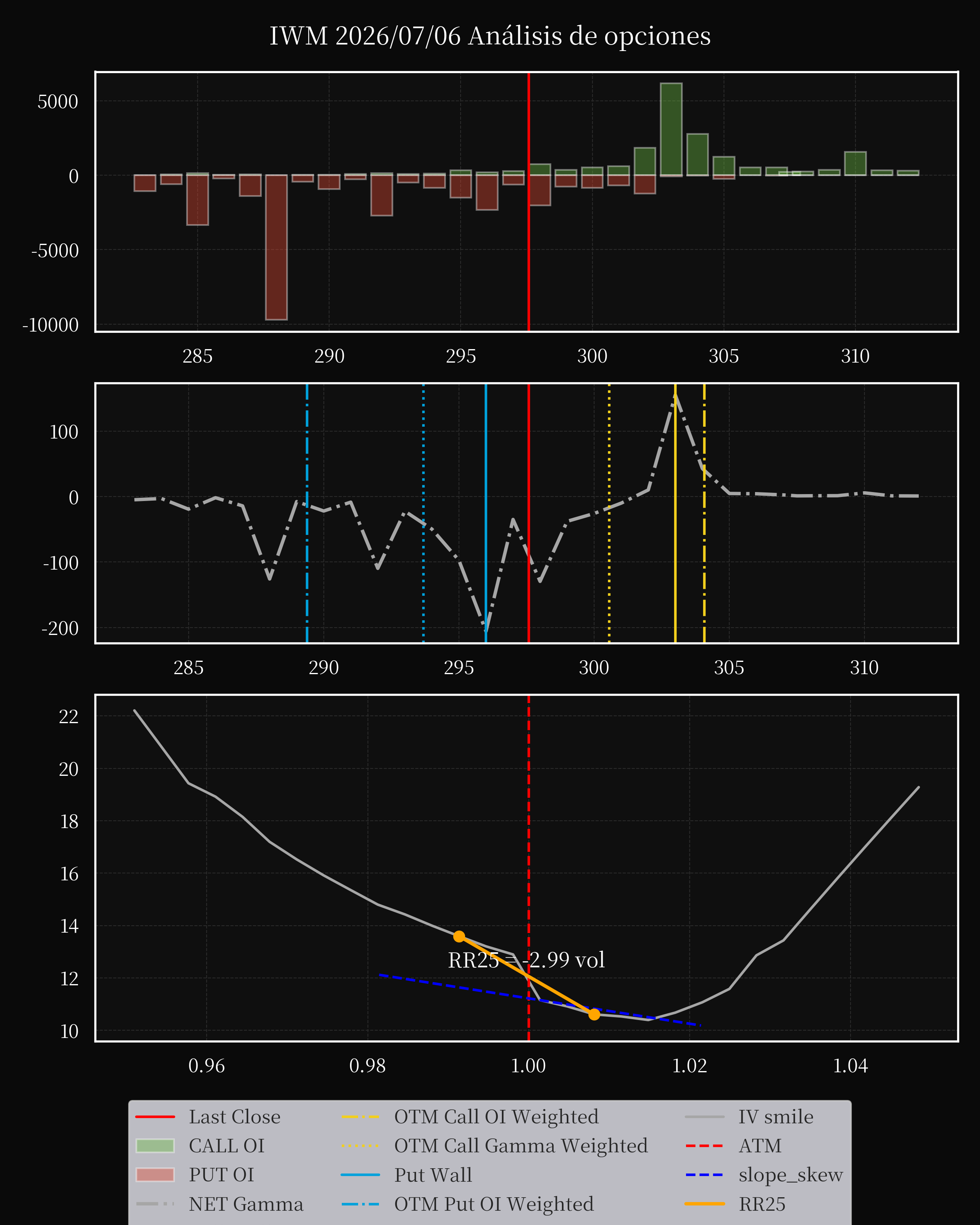 IWM dte 0 option