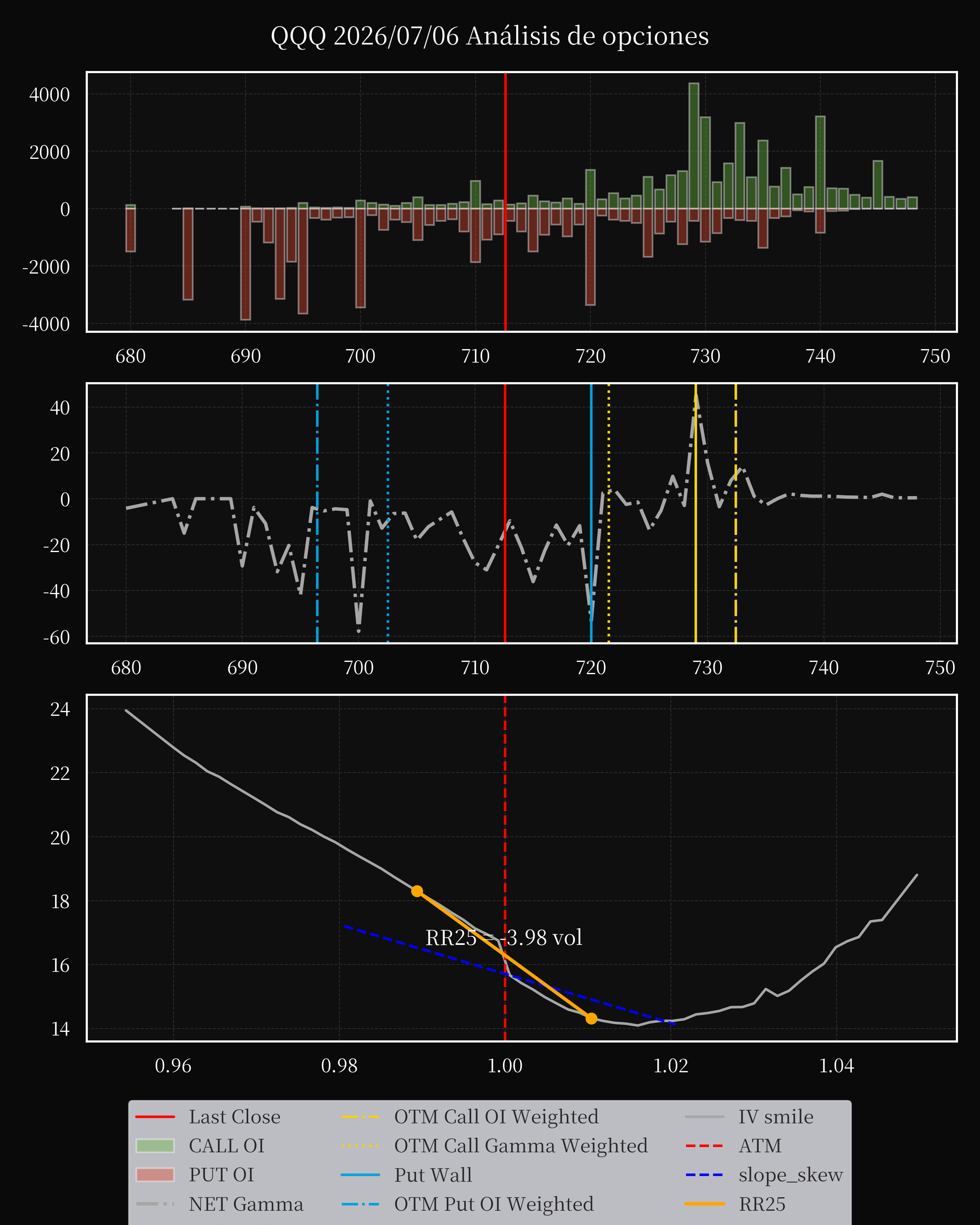 QQQ dte 0 option