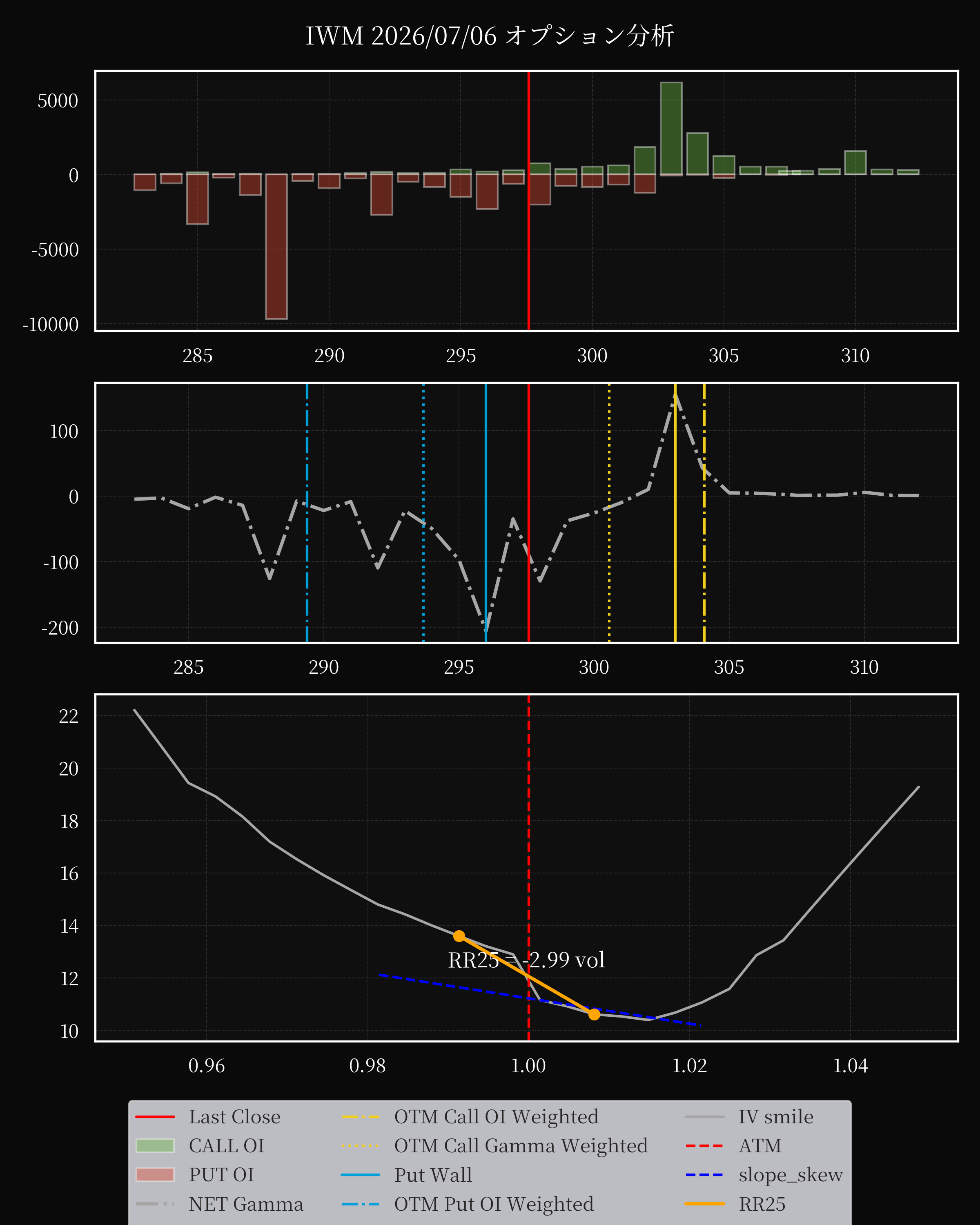 IWM dte 0 option