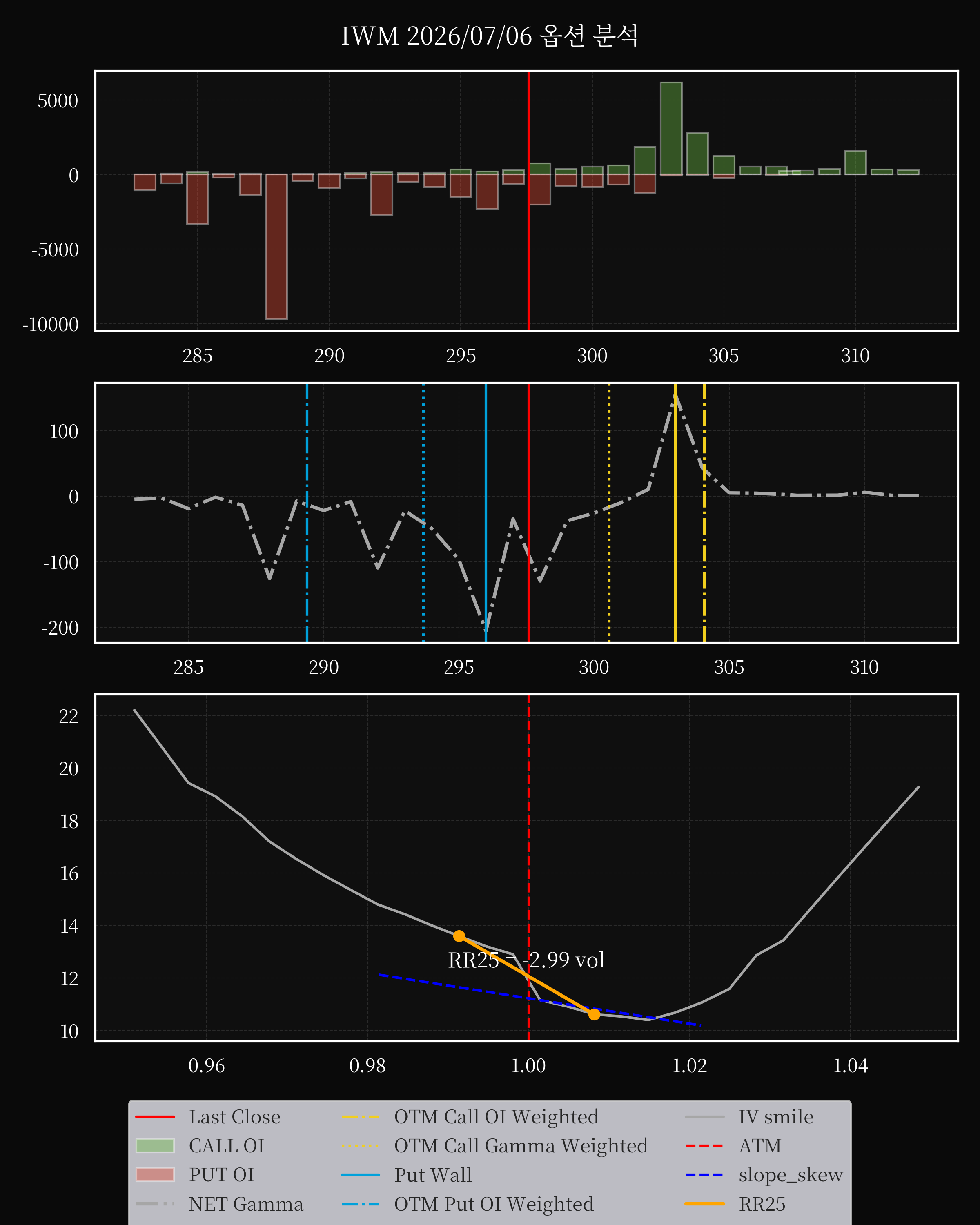 IWM dte 0 option