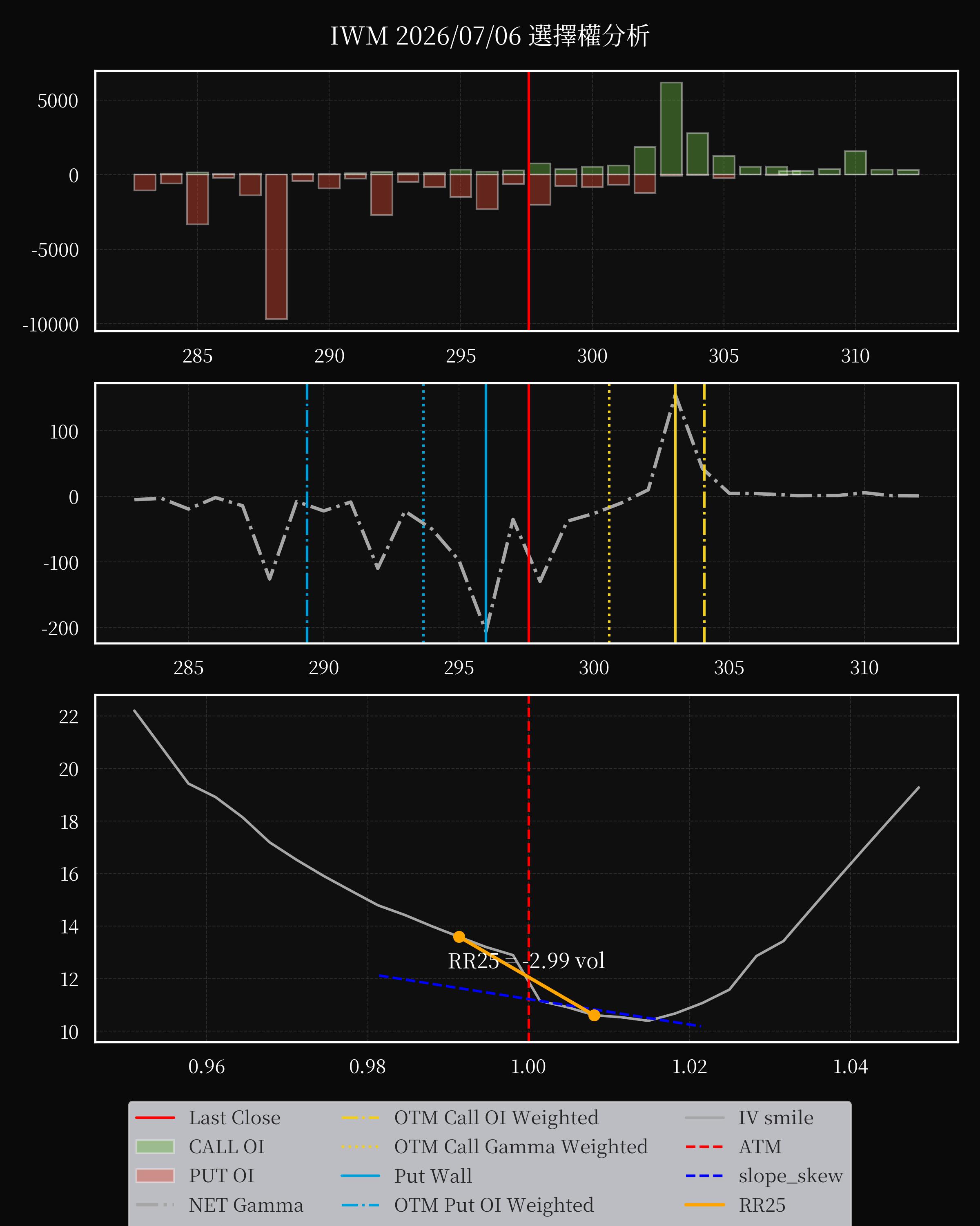 IWM dte 0 option